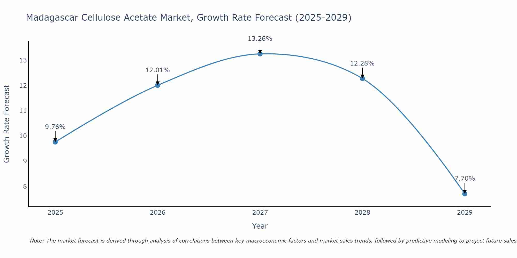 Madagascar Cellulose Acetate Market Growth Rate