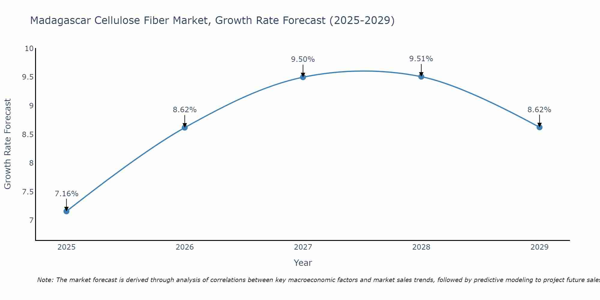 Madagascar Cellulose Fiber Market Growth Rate
