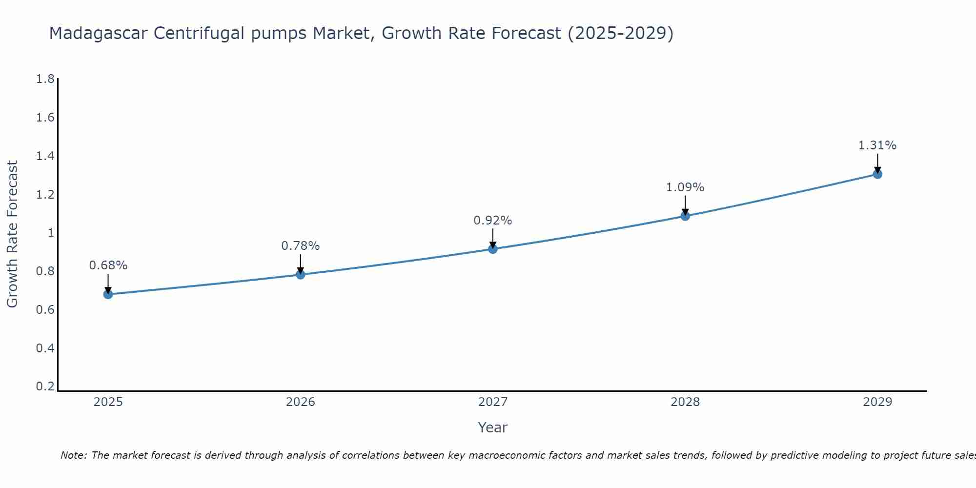 Madagascar Centrifugal pumps Market Growth Rate