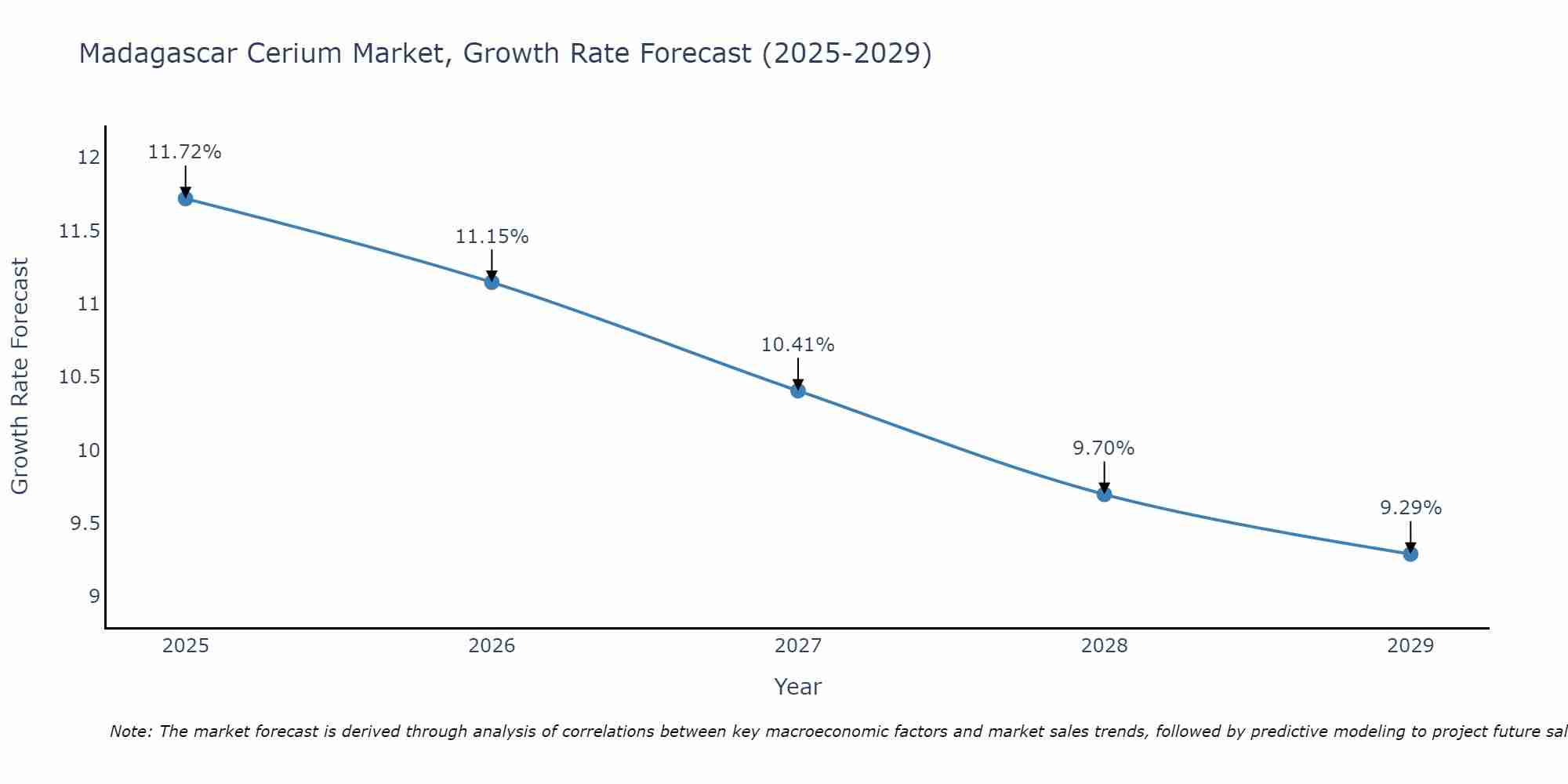 Madagascar Cerium Market Growth Rate