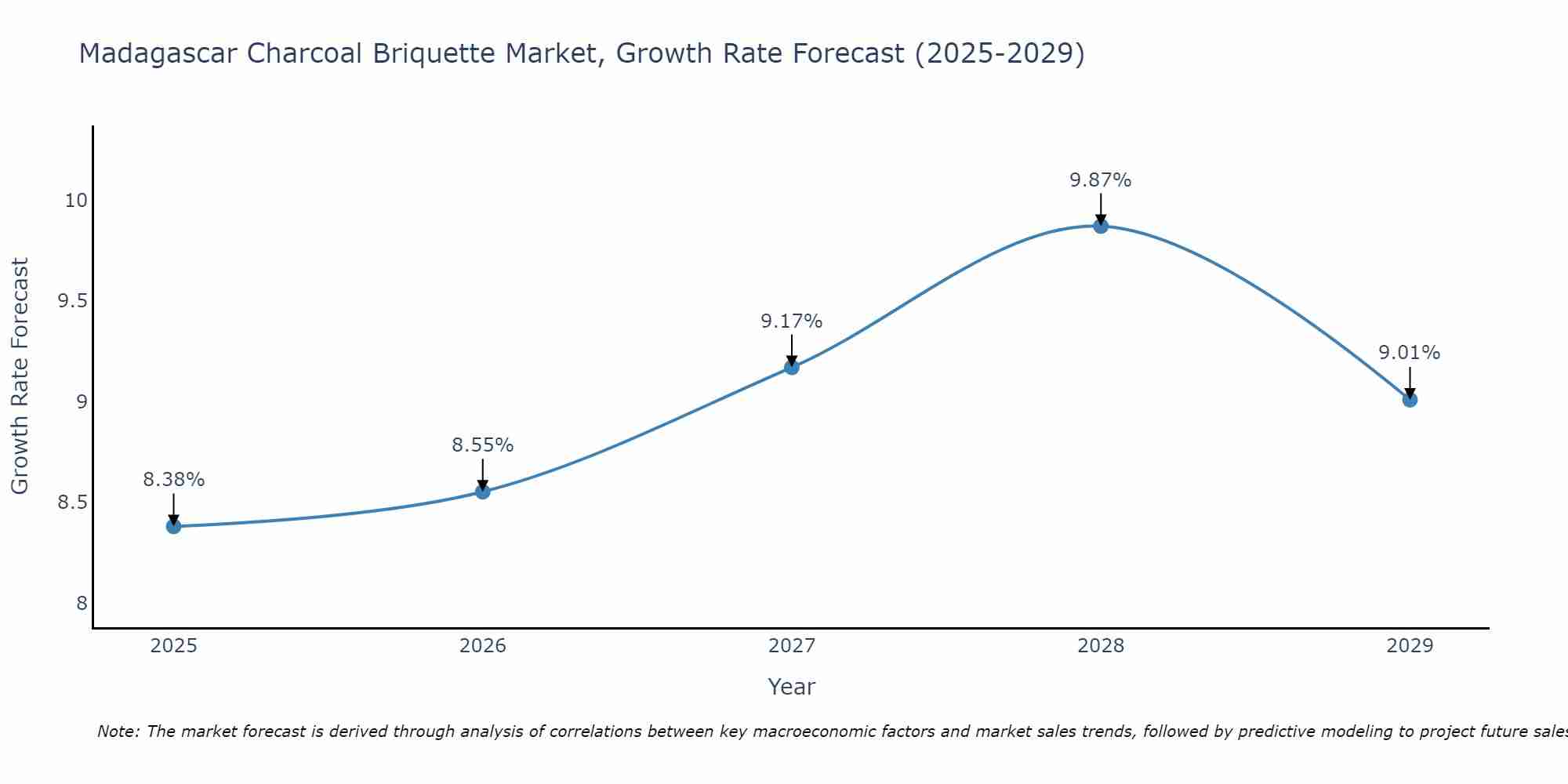 Madagascar Charcoal Briquette Market Growth Rate