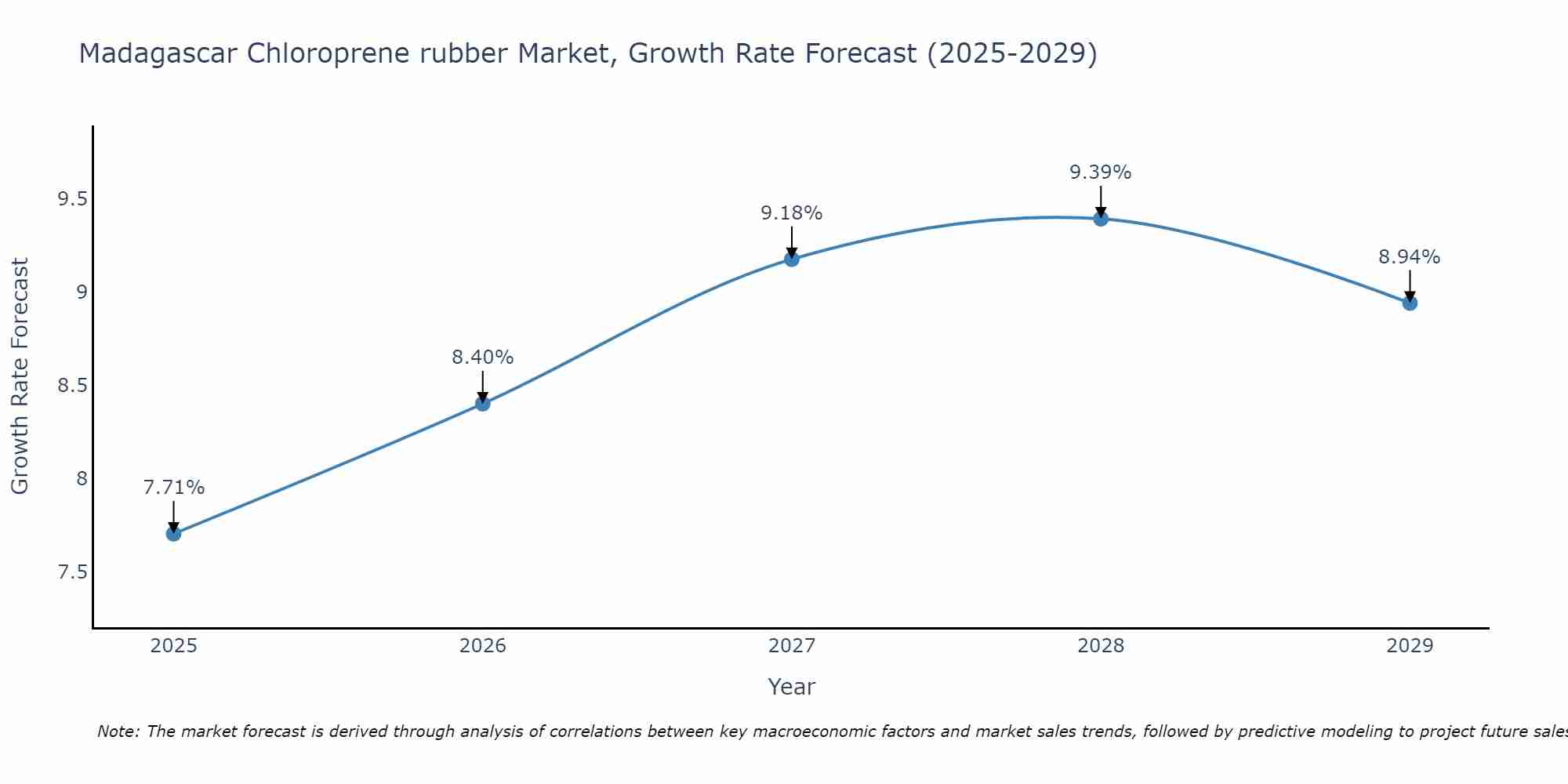 Madagascar Chloroprene rubber Market Growth Rate