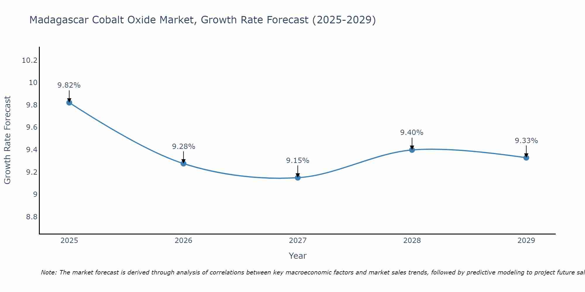 Madagascar Cobalt Oxide Market Size Growth Rate