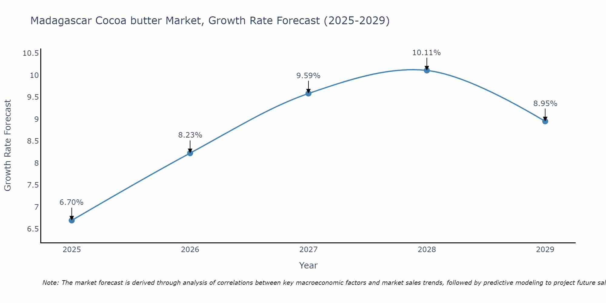 Madagascar Cocoa butter Market Growth Rate
