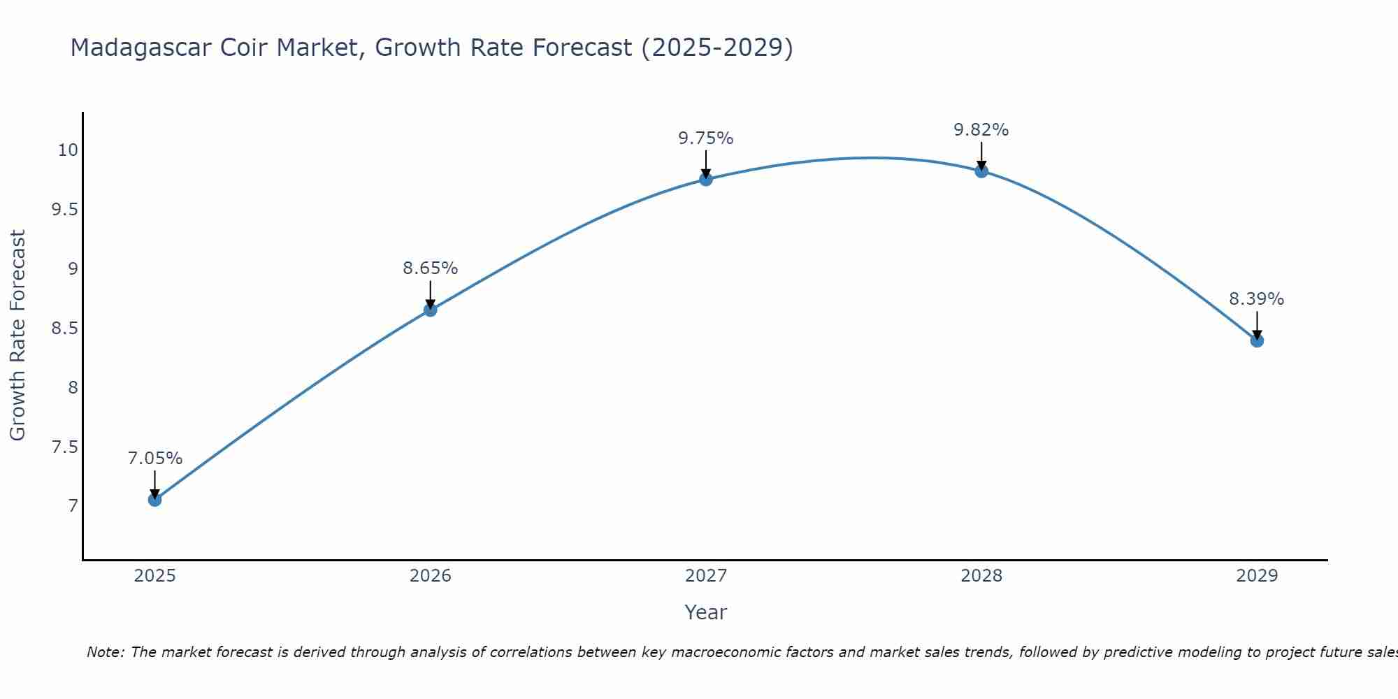 Madagascar Coir Market Size Growth Rate