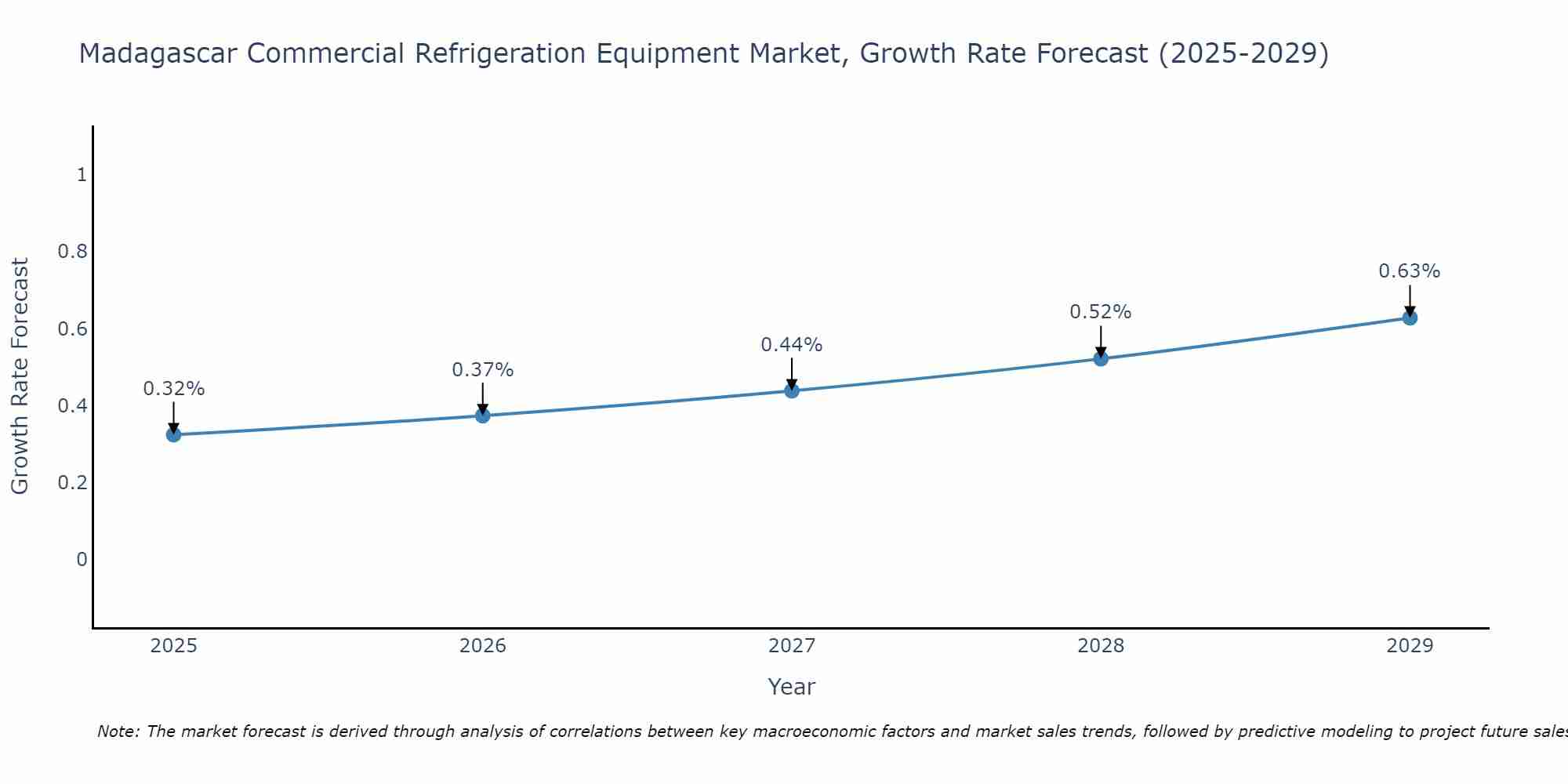 Madagascar Commercial Refrigeration Equipment Market Size Growth Rate