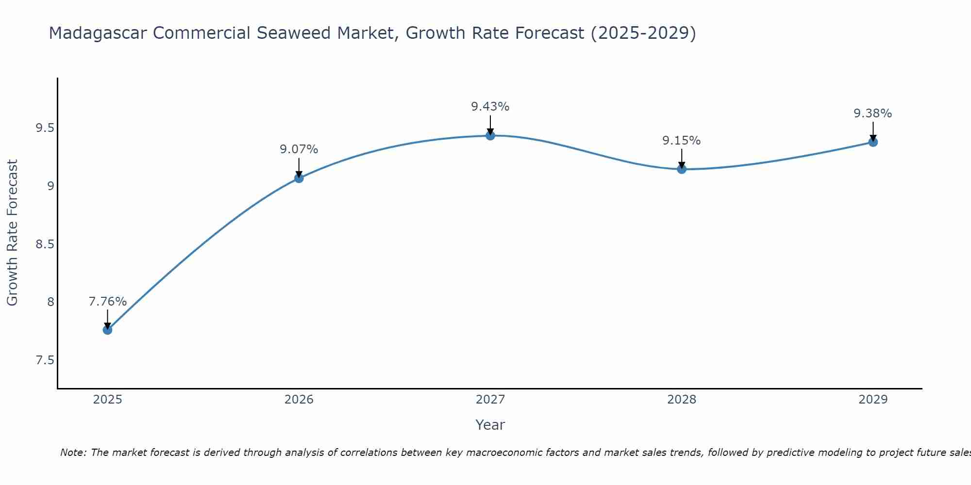 Madagascar Commercial Seaweed Market Size Growth Rate