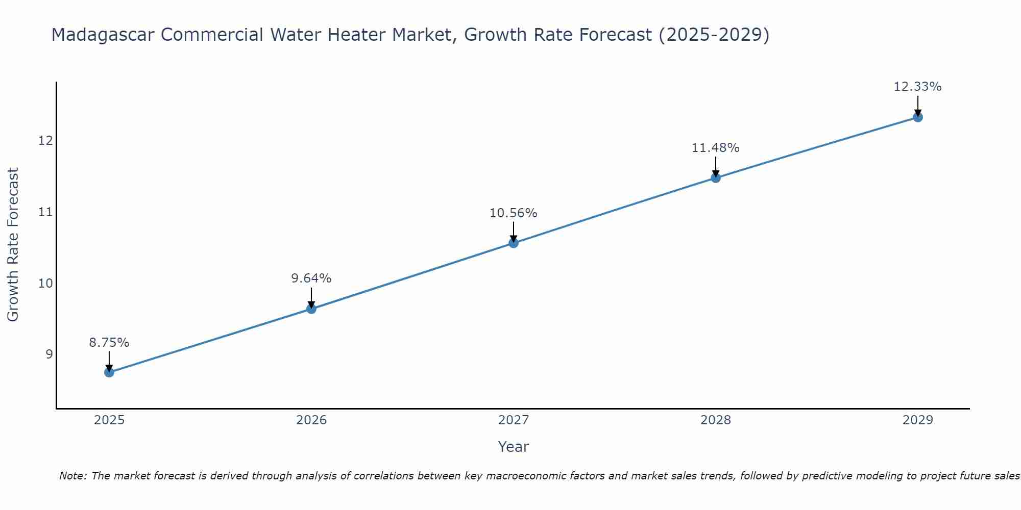 Madagascar Commercial Water Heater Market Growth Rate