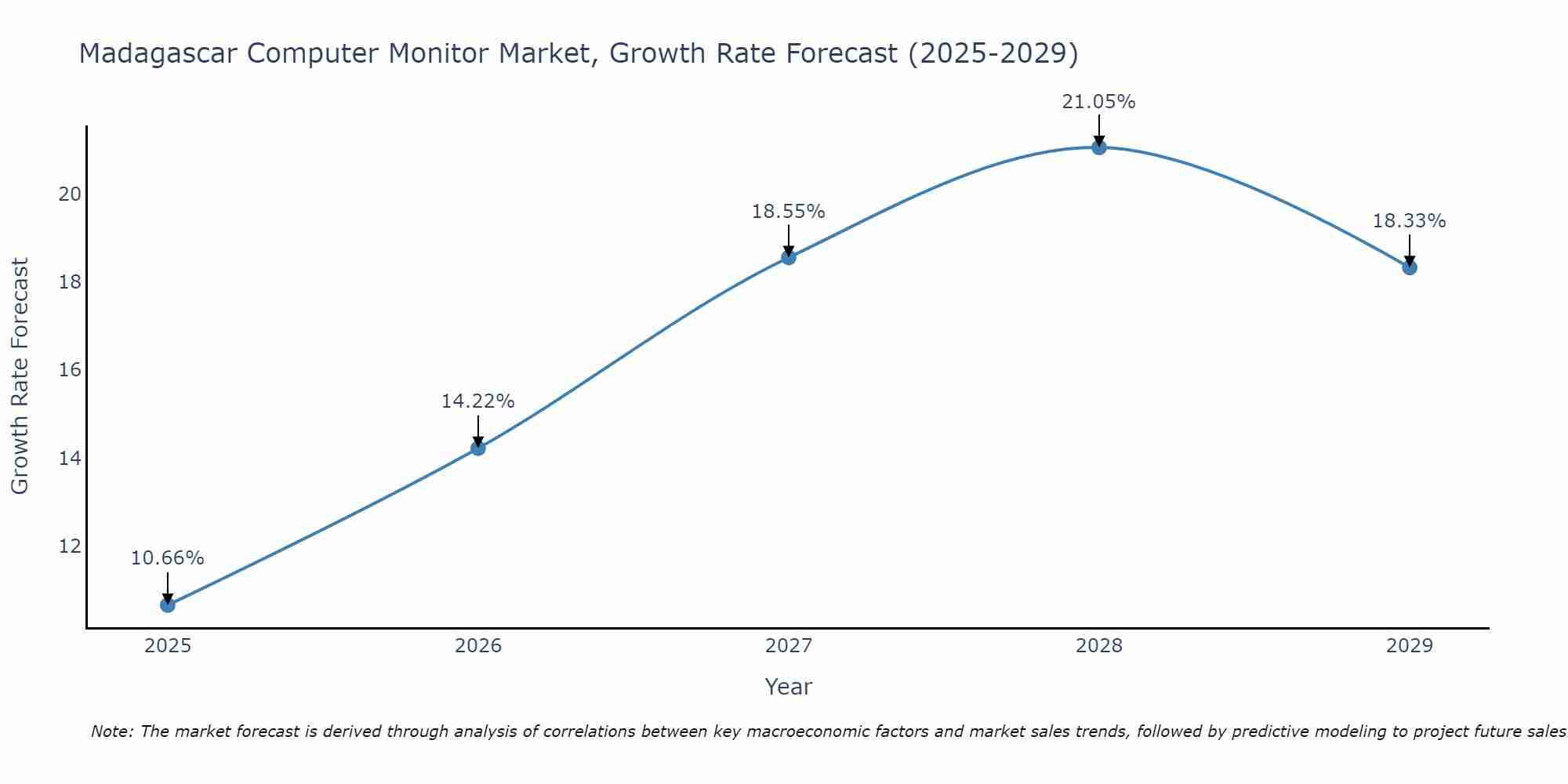 Madagascar Computer Monitor Market Growth Rate