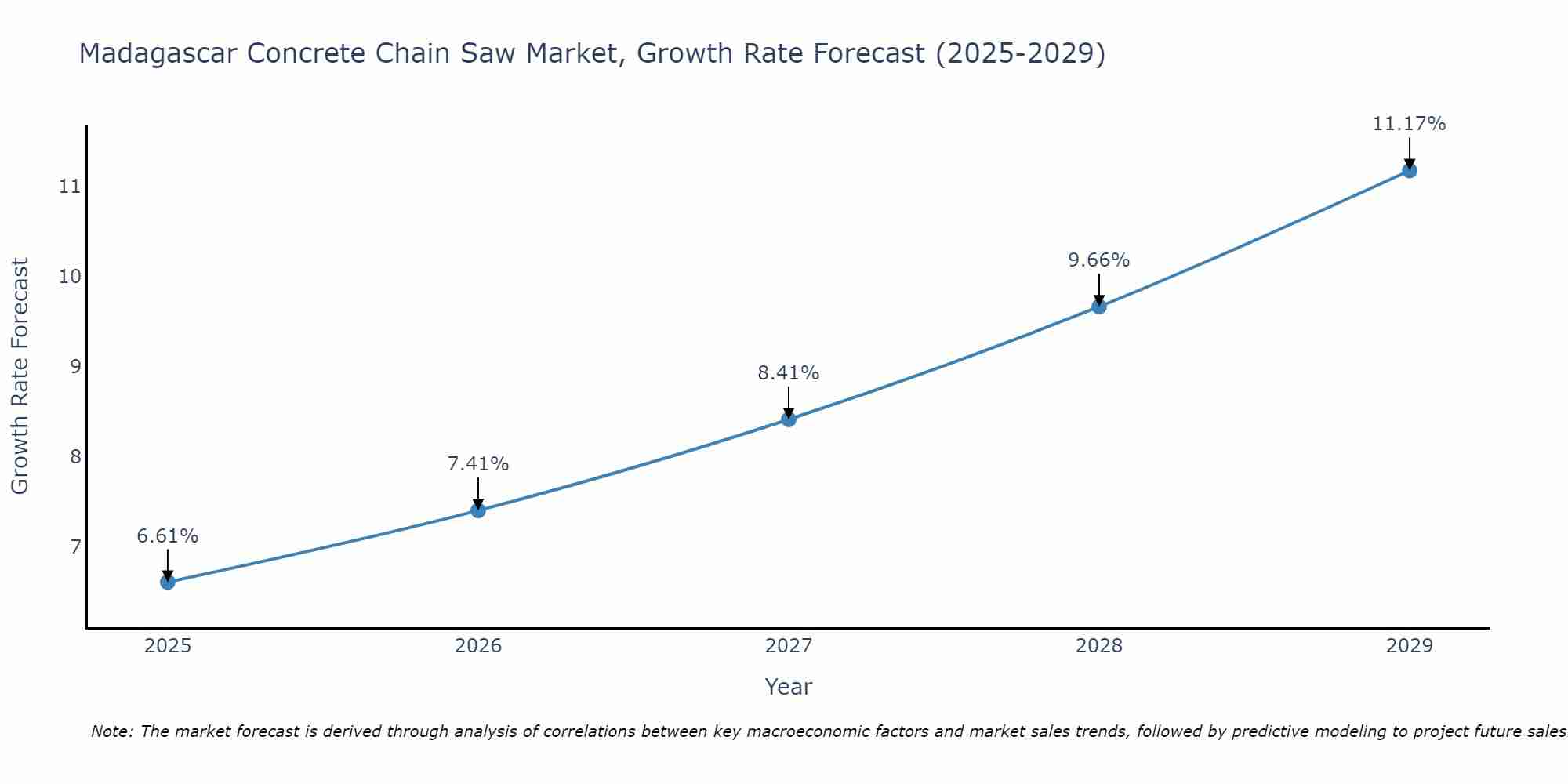 Madagascar Concrete Chain Saw Market Growth Rate