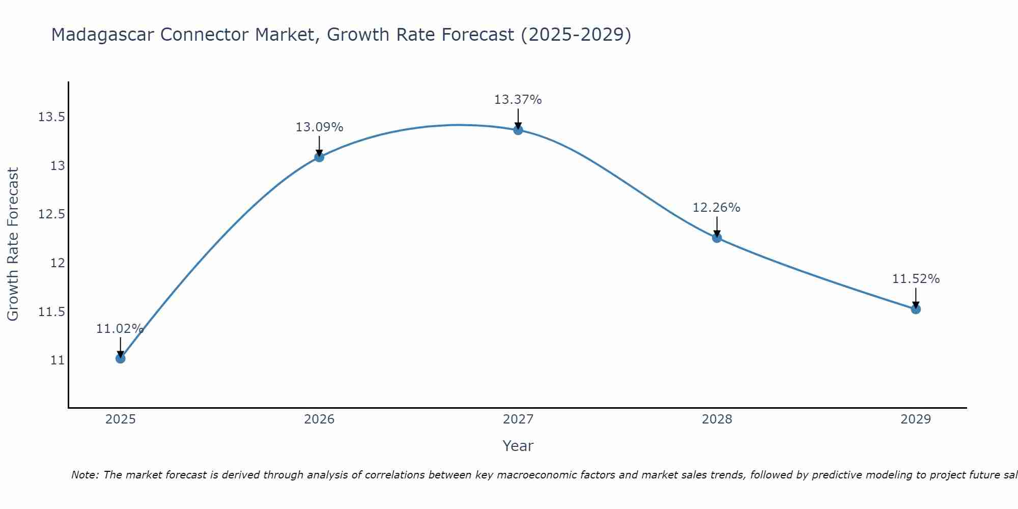 Madagascar Connector Market Growth Rate