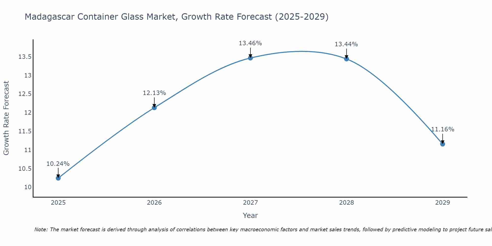 Madagascar Container Glass Market Growth Rate
