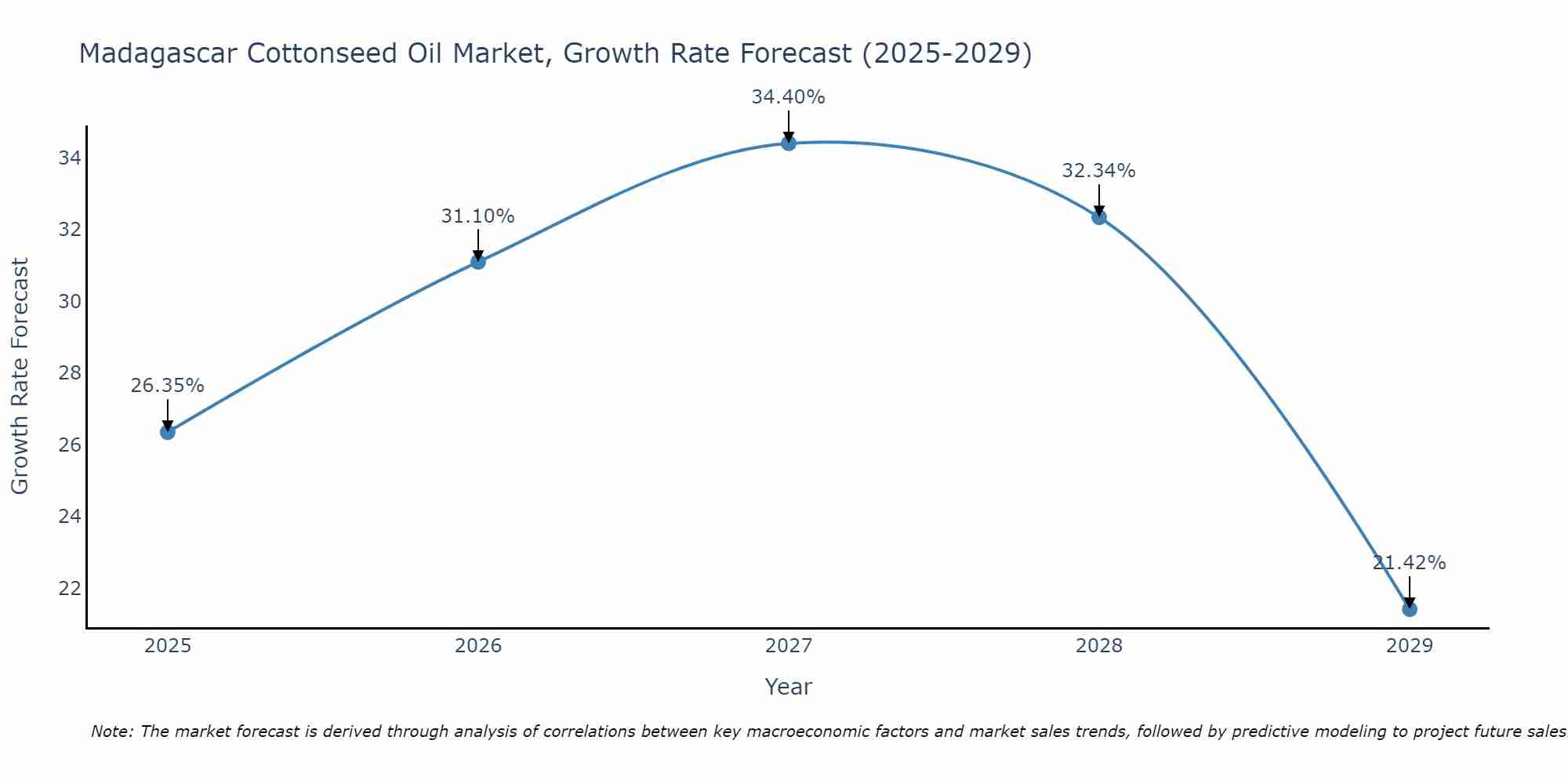 Madagascar Cottonseed Oil Market Growth Rate