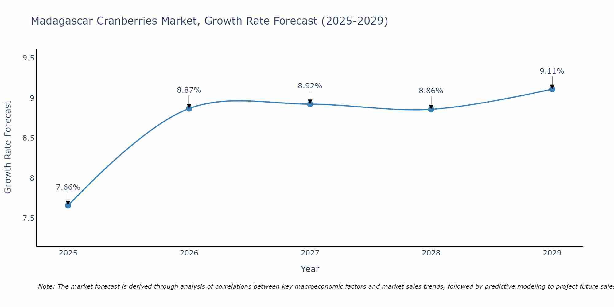 Madagascar Cranberries Market Growth Rate