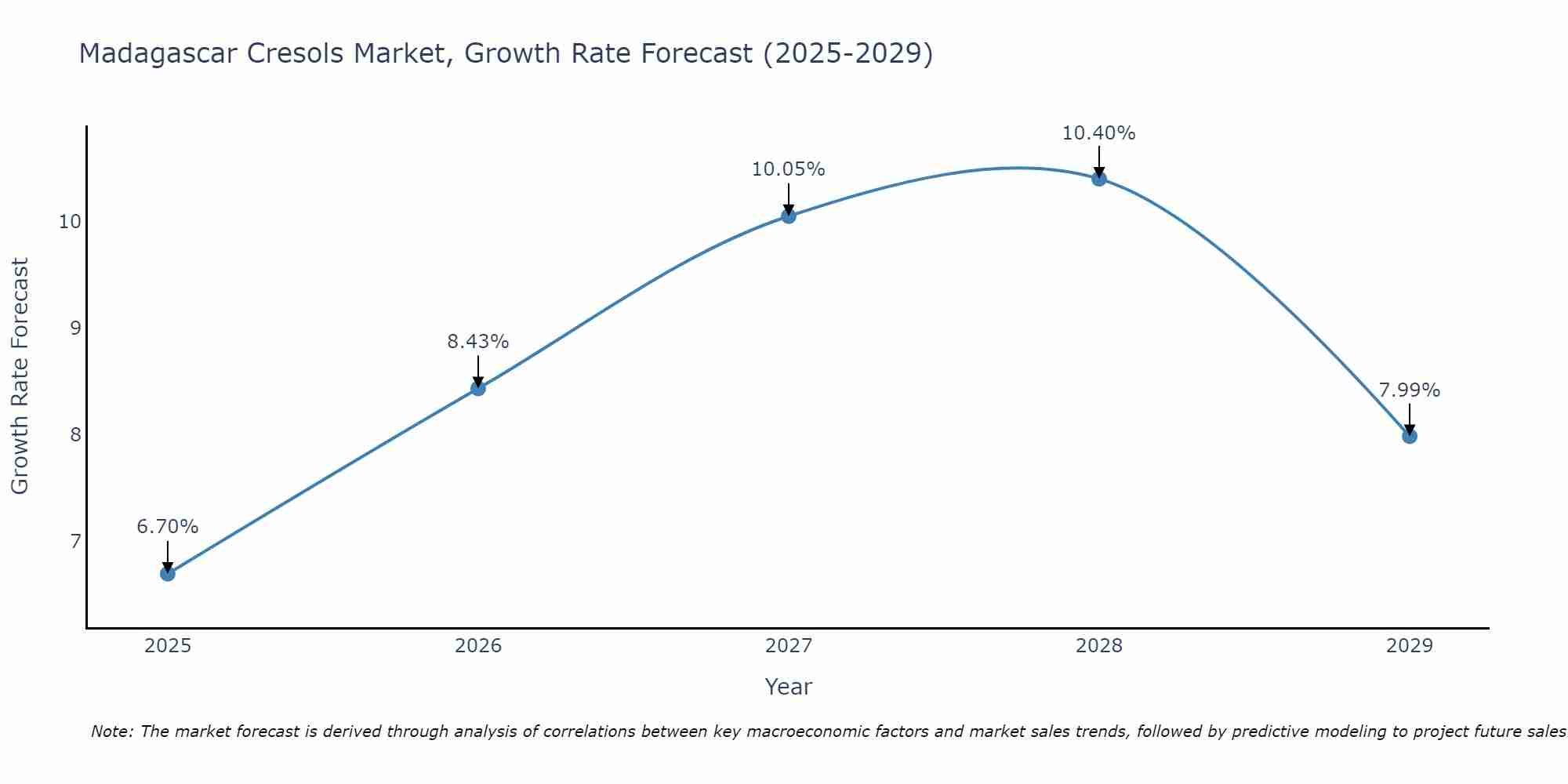 Madagascar Cresols Market Growth Rate