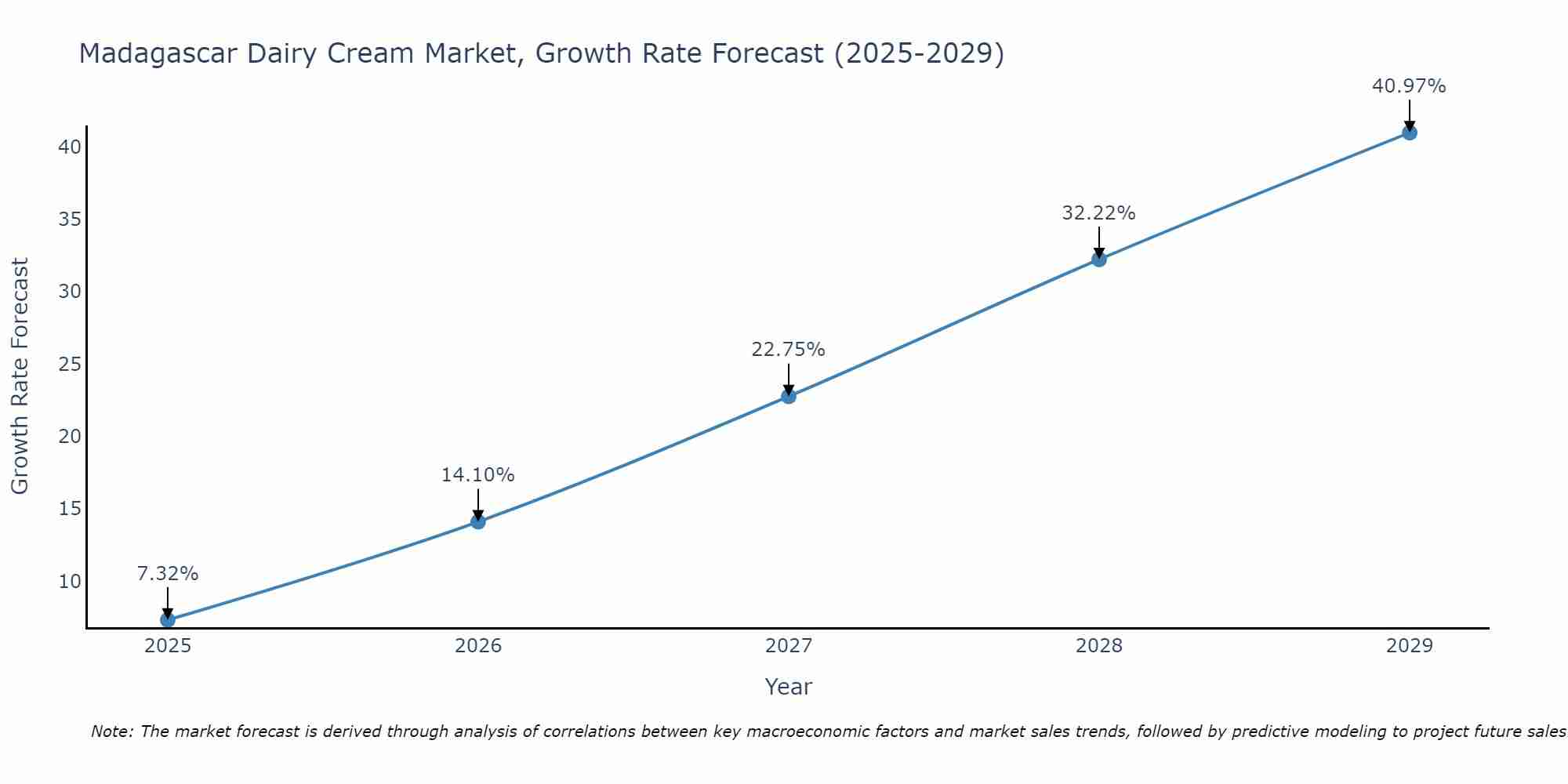 Madagascar Dairy Cream Market Growth Rate