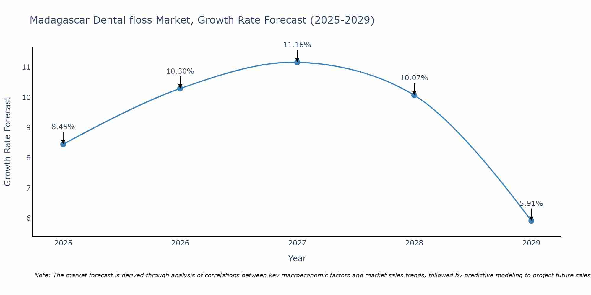 Madagascar Dental floss Market Growth Rate