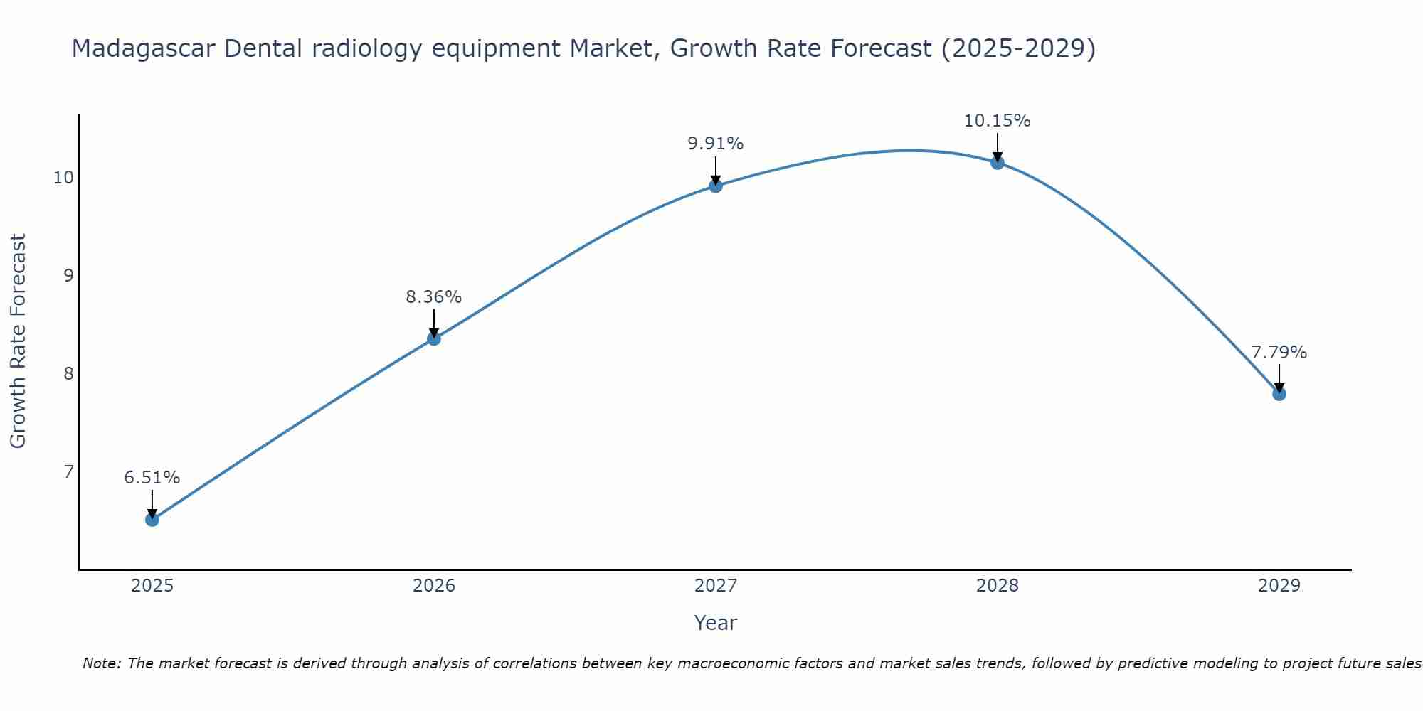 Madagascar Dental radiology equipment Market Size Growth Rate