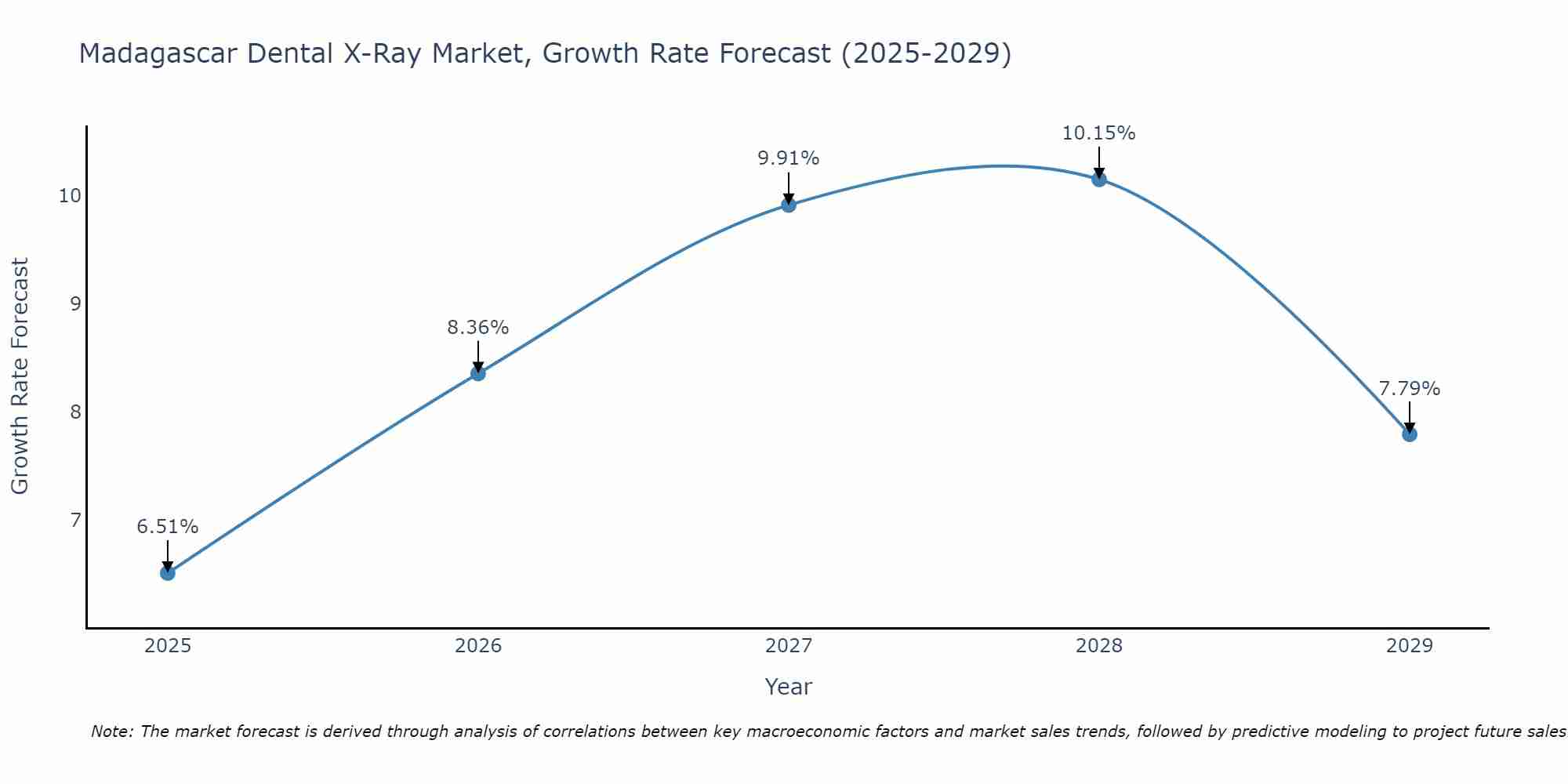 Madagascar Dental X-Ray Market Growth Rate