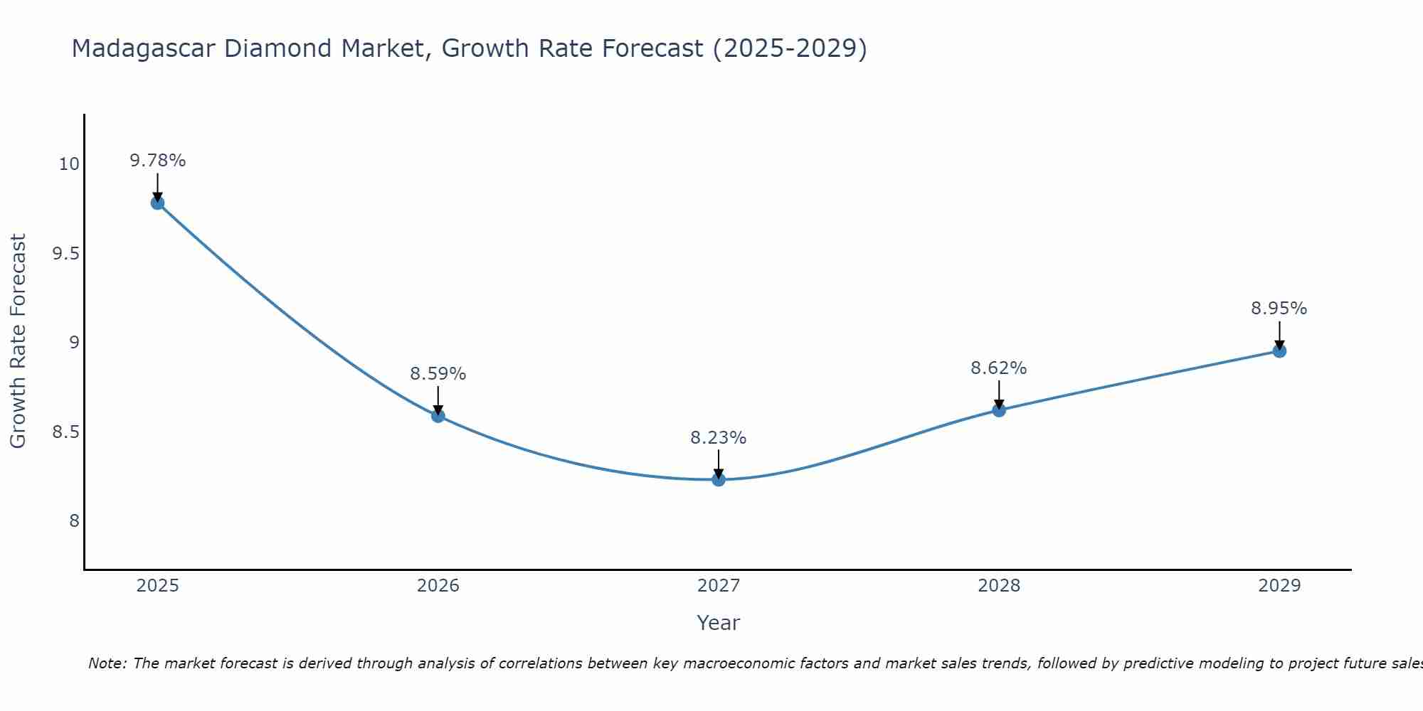 Madagascar Diamond Market Growth Rate