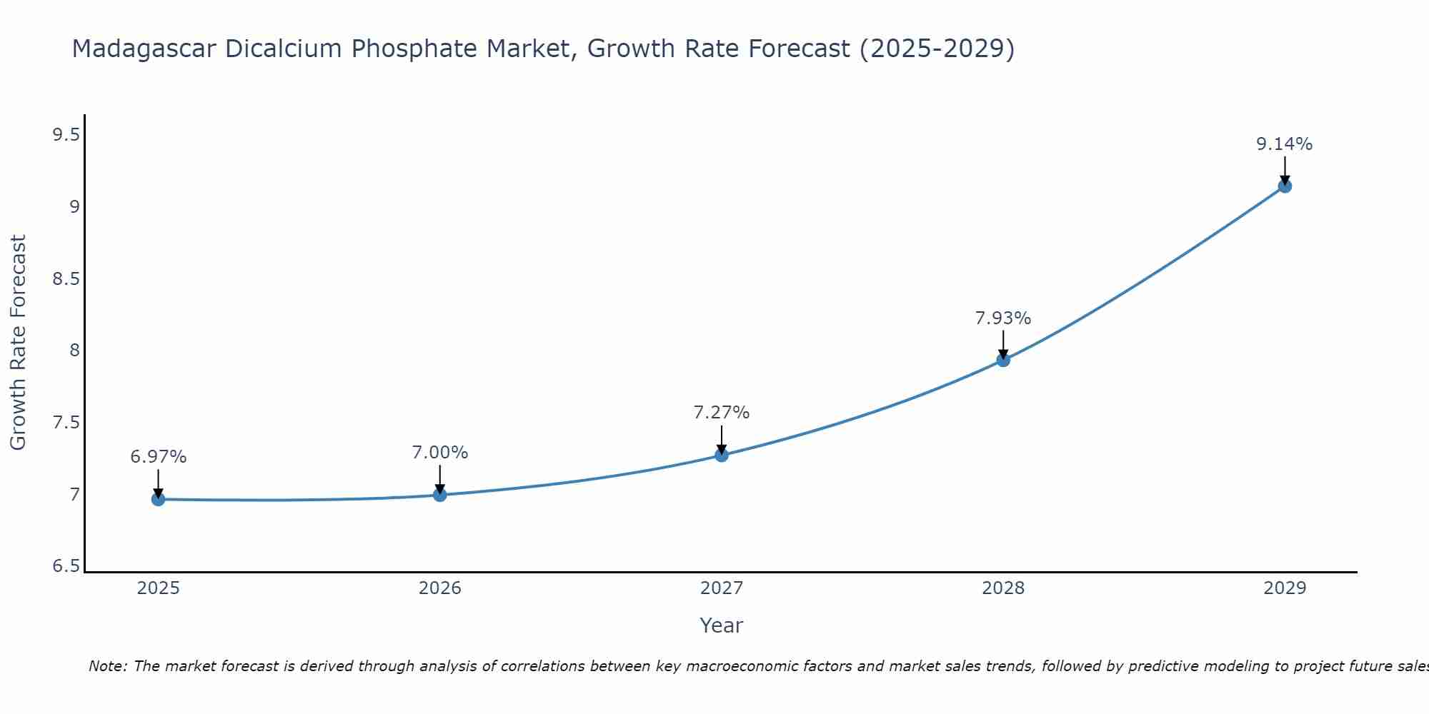 Madagascar Dicalcium Phosphate Market Size Growth Rate