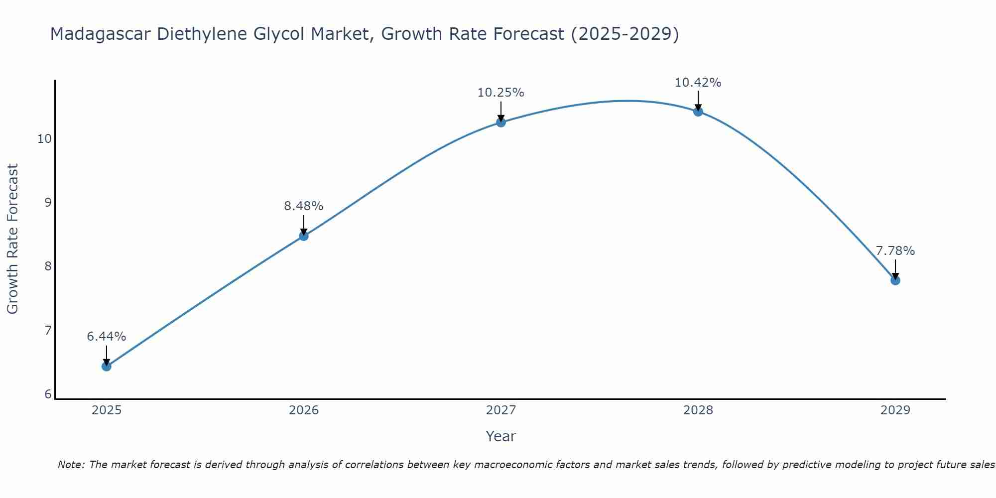 Madagascar Diethylene Glycol Market Growth Rate