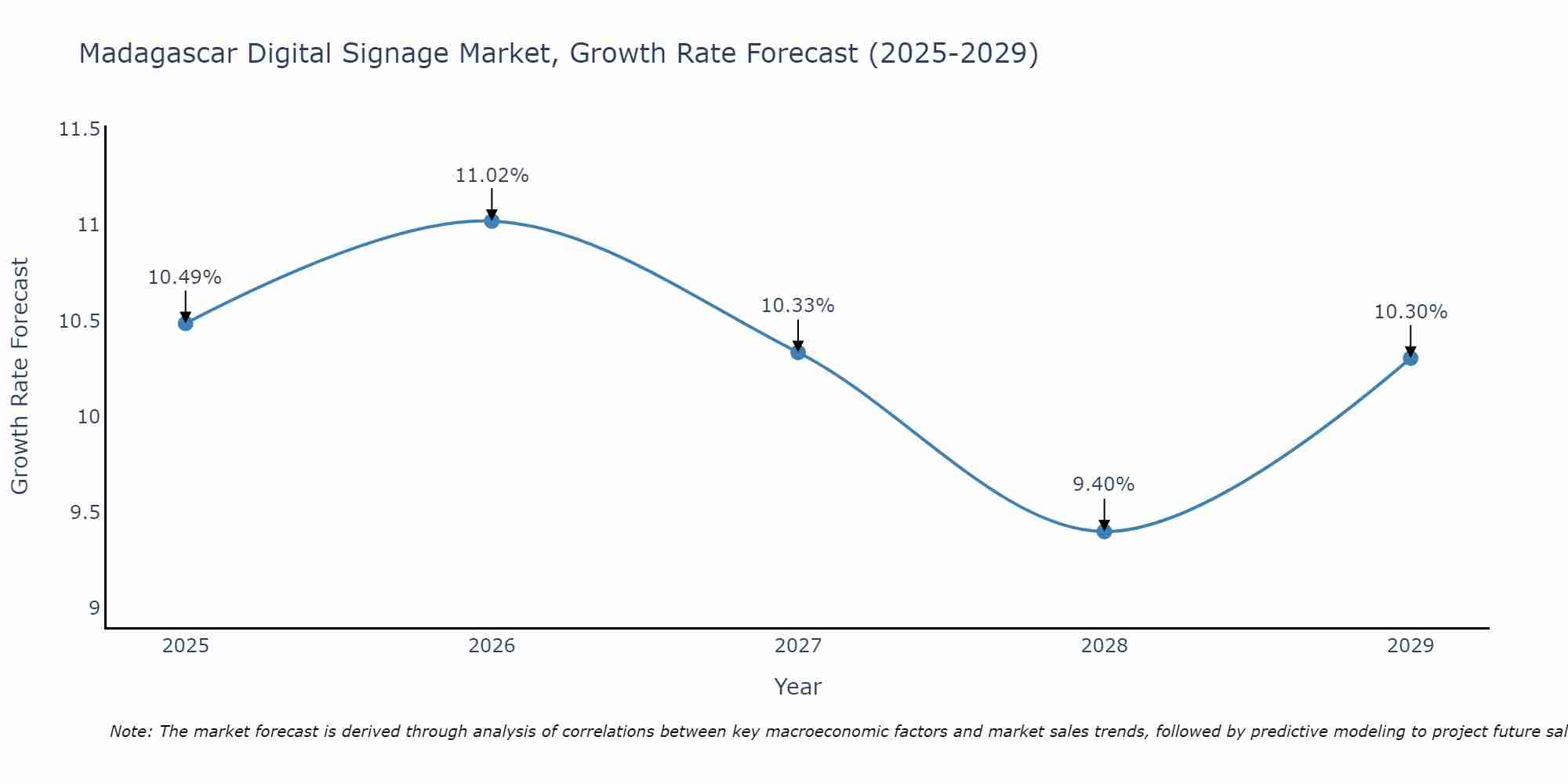 Madagascar Digital Signage Market Growth Rate