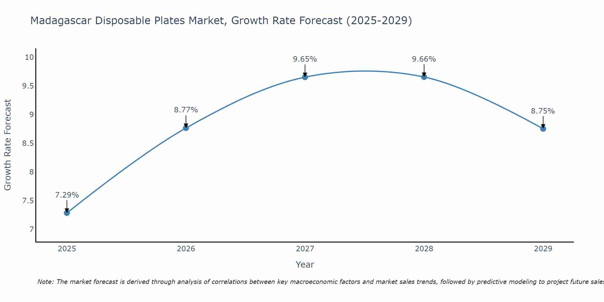 Madagascar Disposable Plates Market Growth Rate