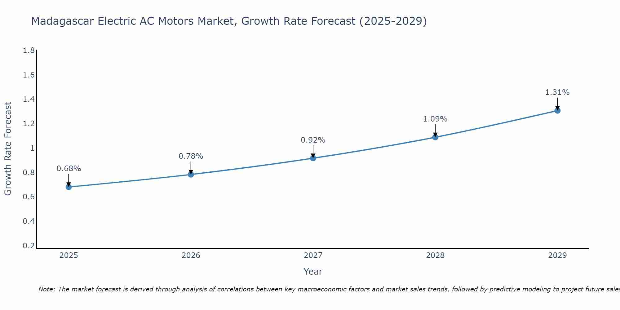 Madagascar Electric AC Motors Market Growth Rate