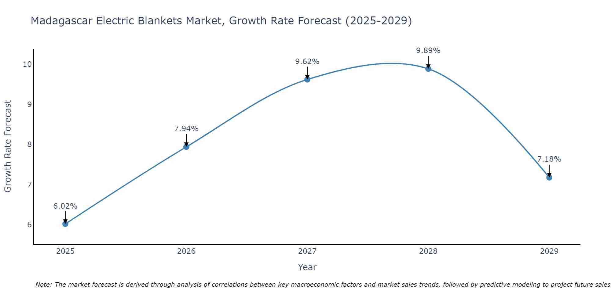 Madagascar Electric Blankets Market Growth Rate