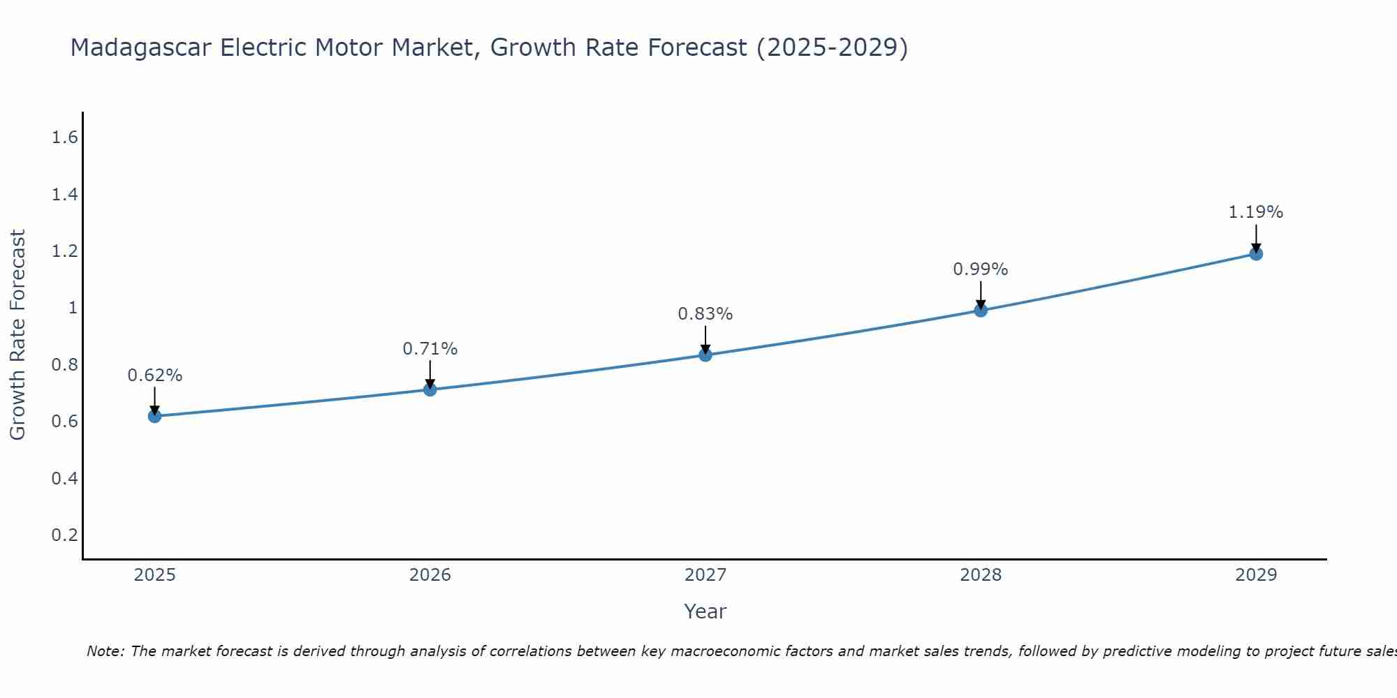 Madagascar Electric Motor Market Size Growth Rate