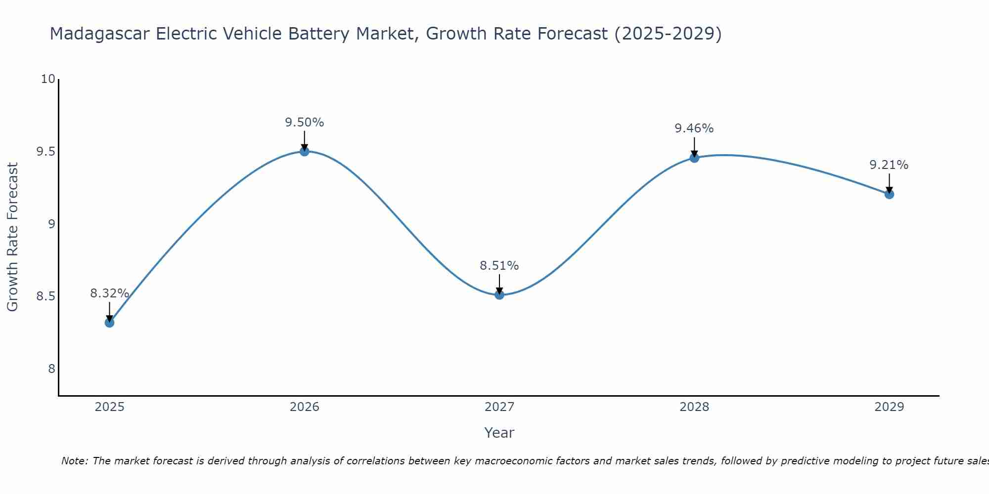 Madagascar Electric Vehicle Battery Market Size Growth Rate