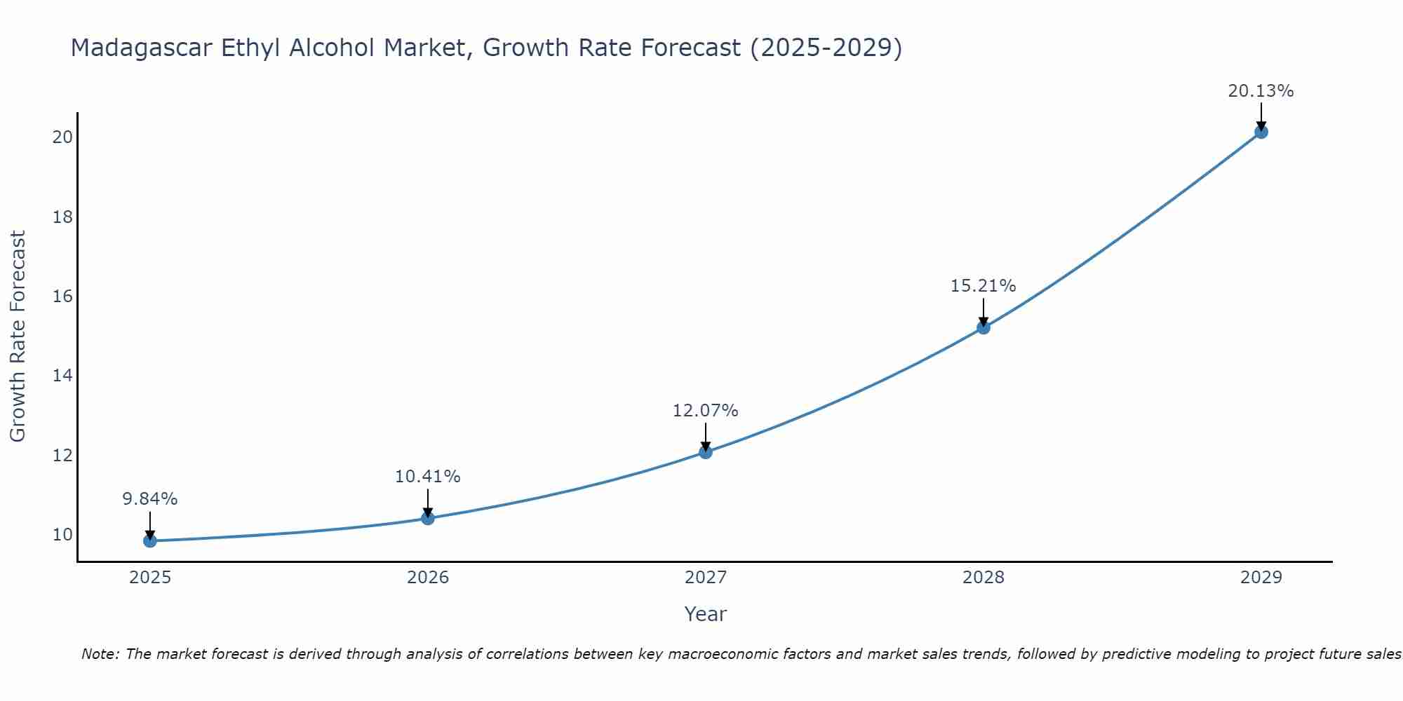 Madagascar Ethyl Alcohol Market Growth Rate
