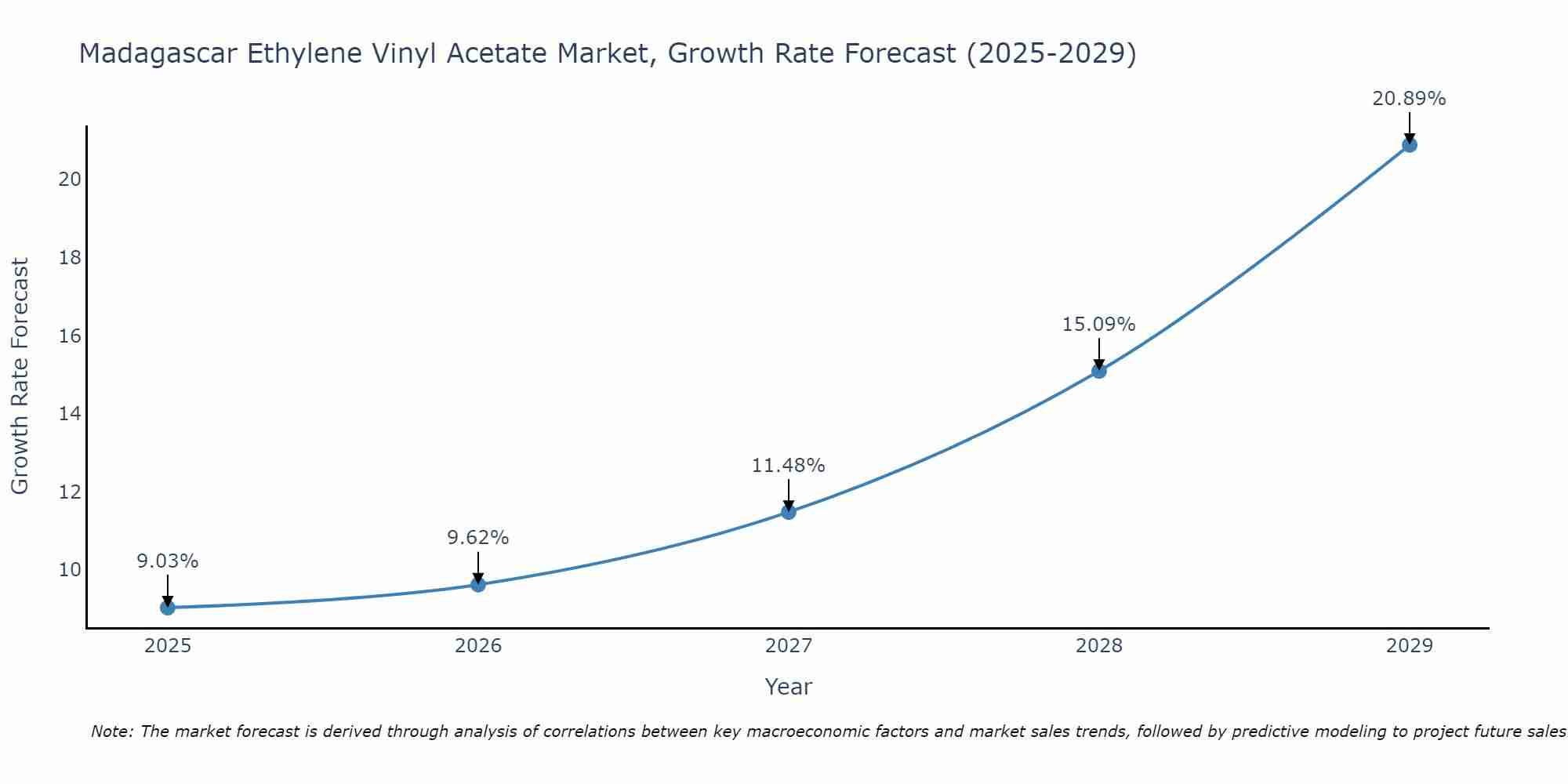 Madagascar Ethylene Vinyl Acetate Market Size Growth Rate