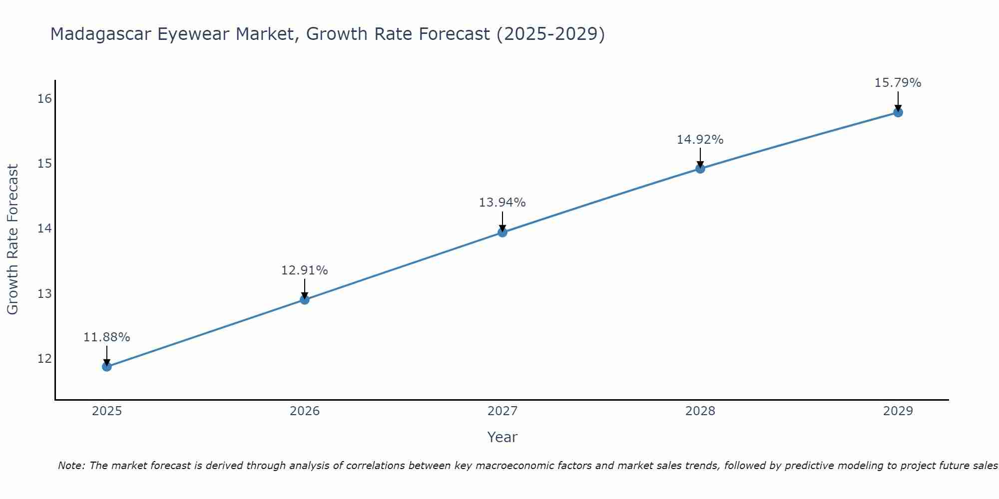 Madagascar Eyewear Market Size Growth Rate
