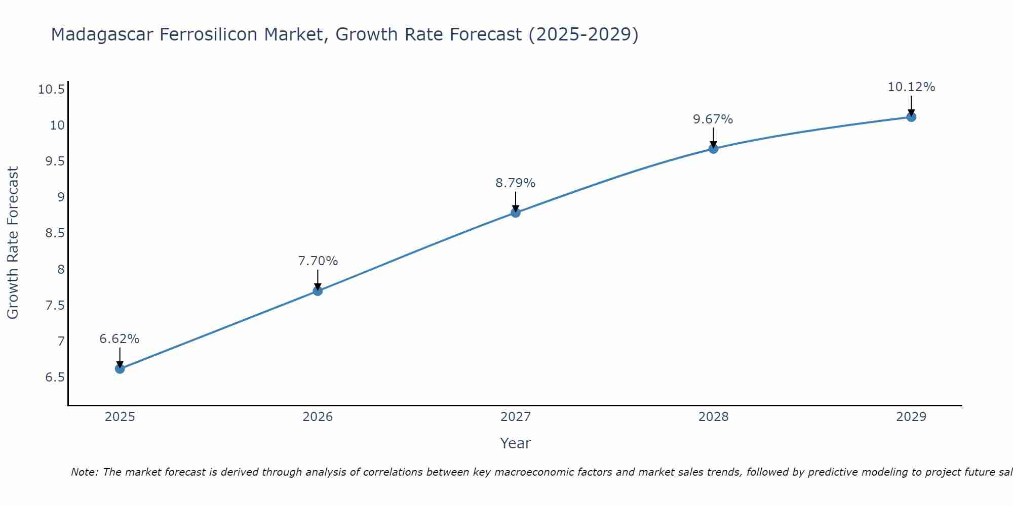 Madagascar Ferrosilicon Market Growth Rate
