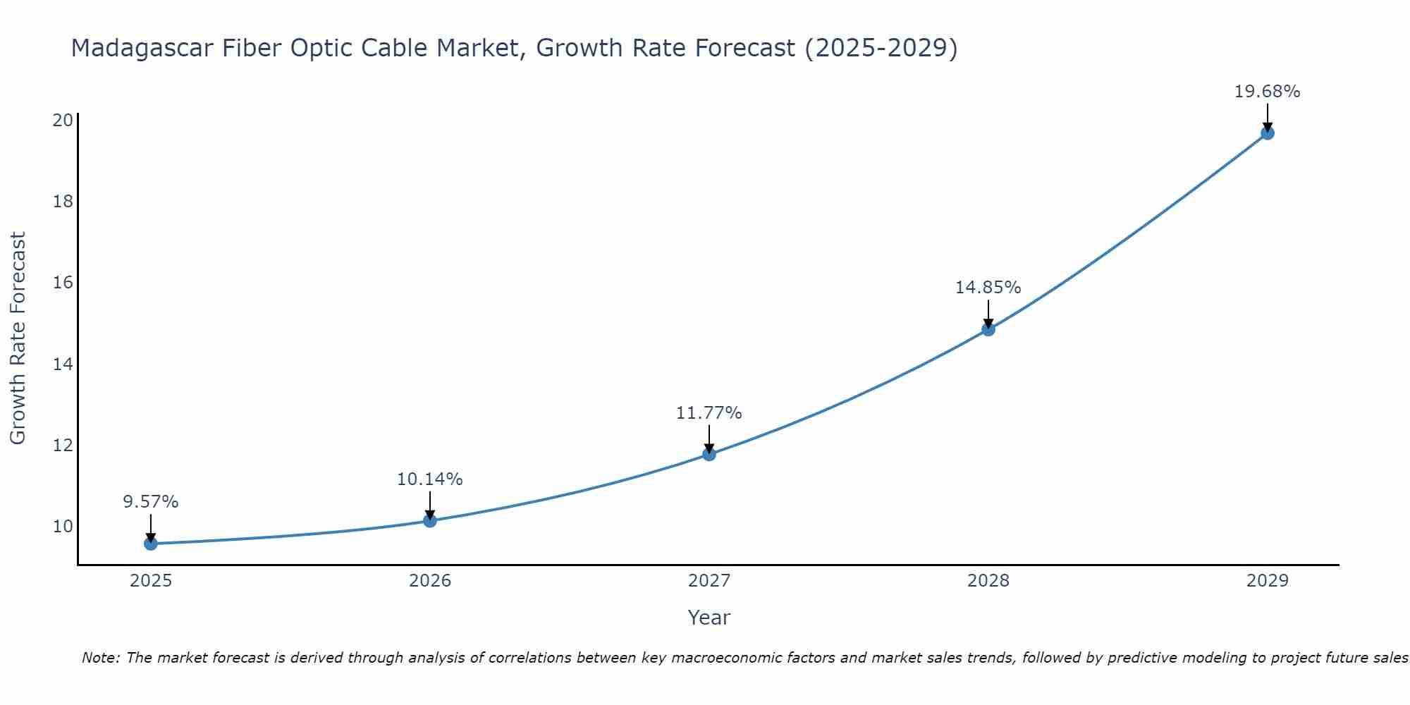 Madagascar Fiber Optic Cable Market Growth Rate