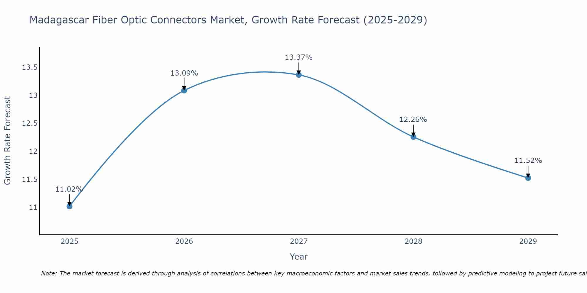 Madagascar Fiber Optic Connectors Market Growth Rate