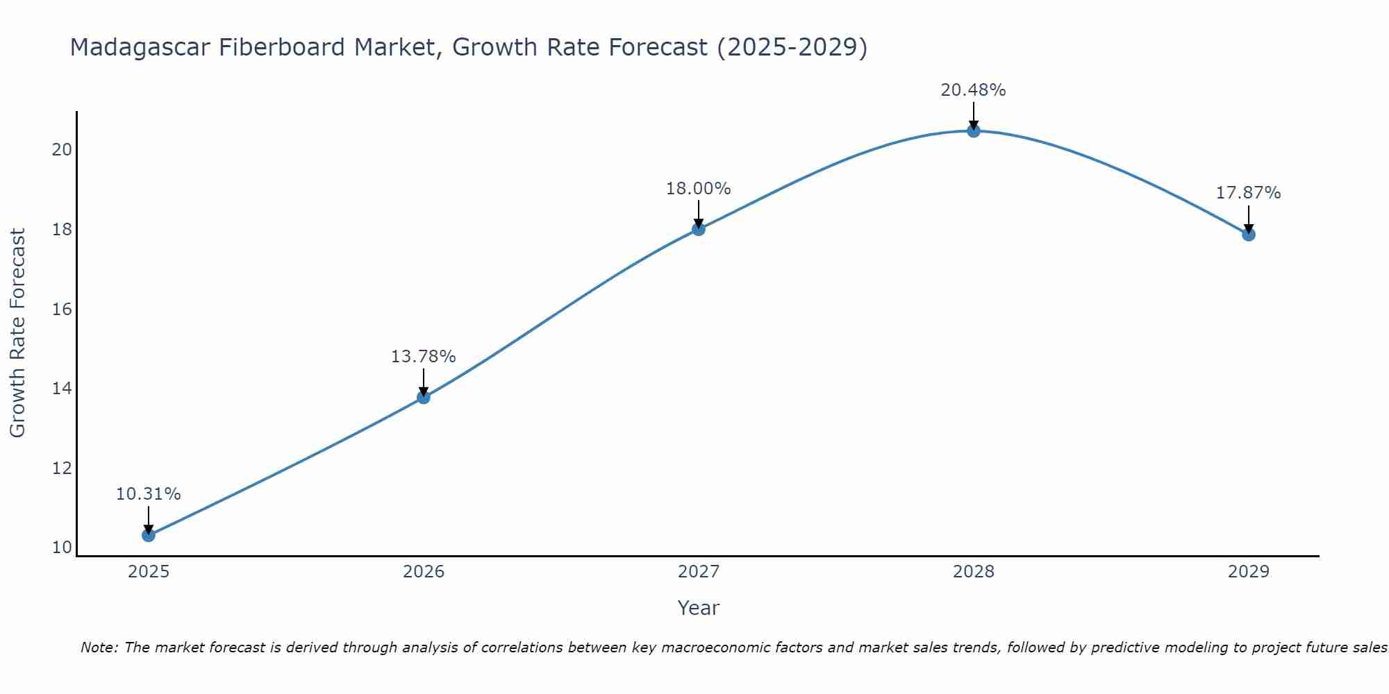 Madagascar Fiberboard Market Growth Rate