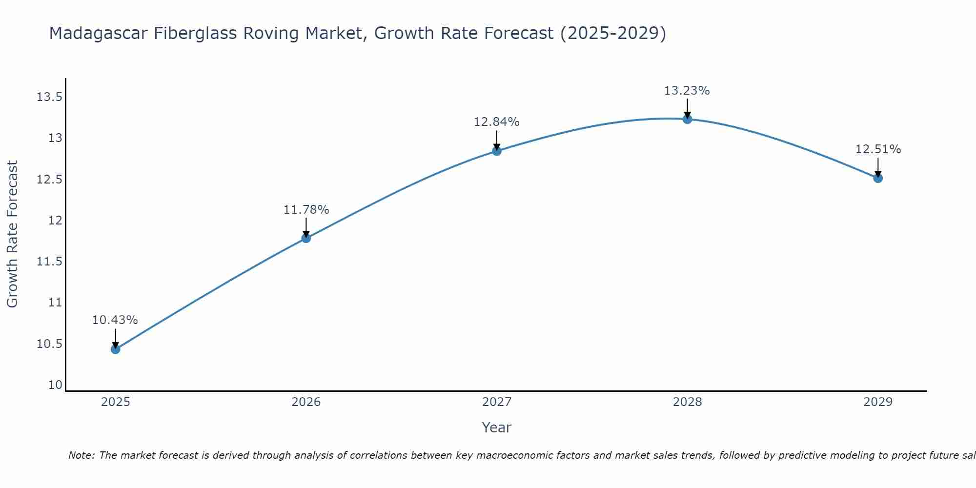 Madagascar Fiberglass Roving Market Growth Rate