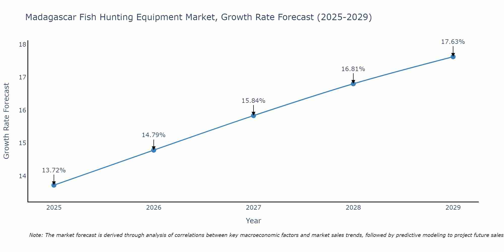 Madagascar Fish Hunting Equipment Market Growth Rate