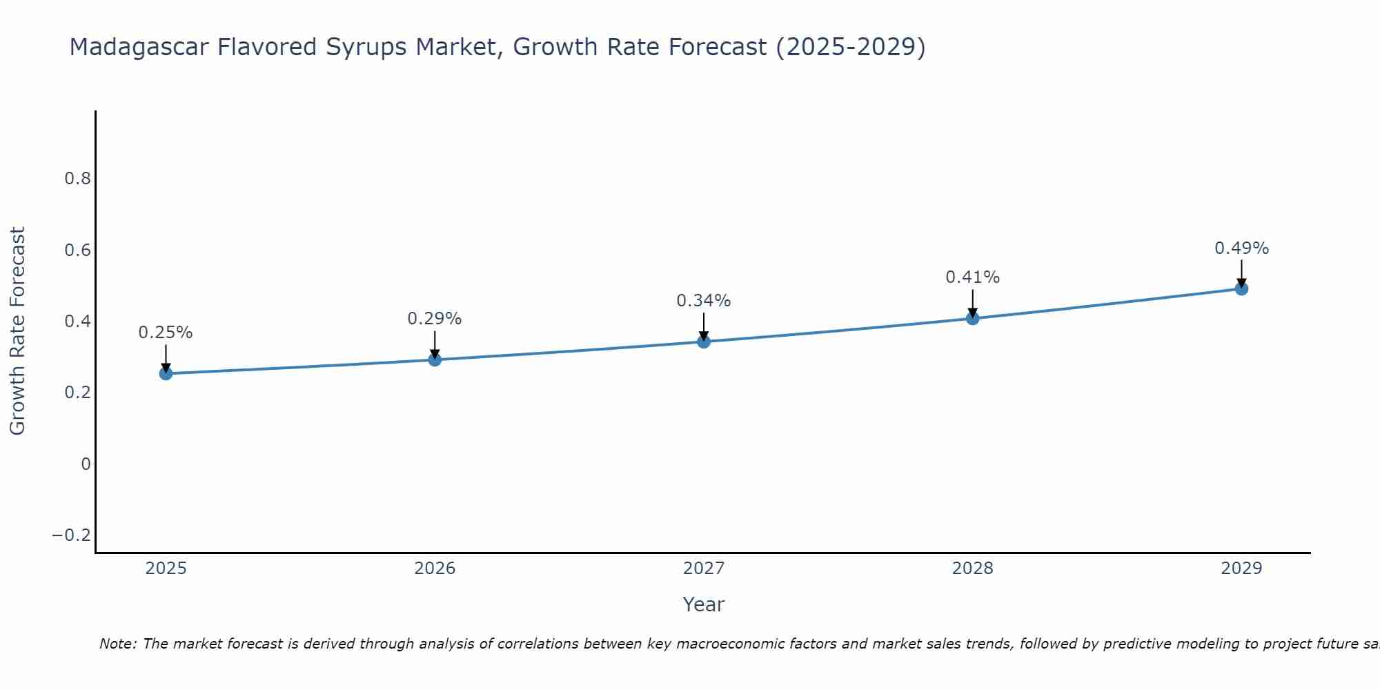 Madagascar Flavored Syrups Market Growth Rate