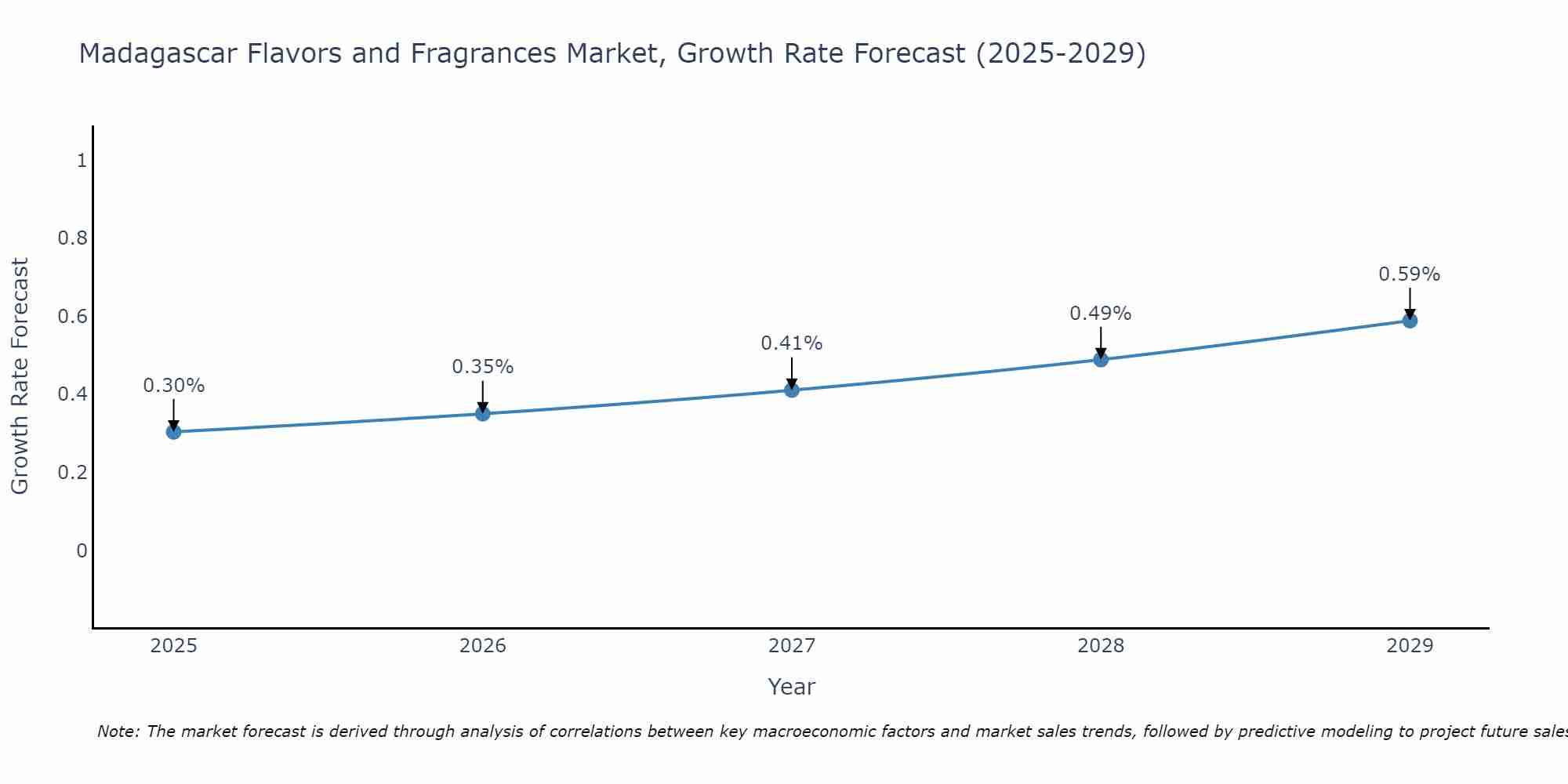 Madagascar Flavors and Fragrances Market Growth Rate