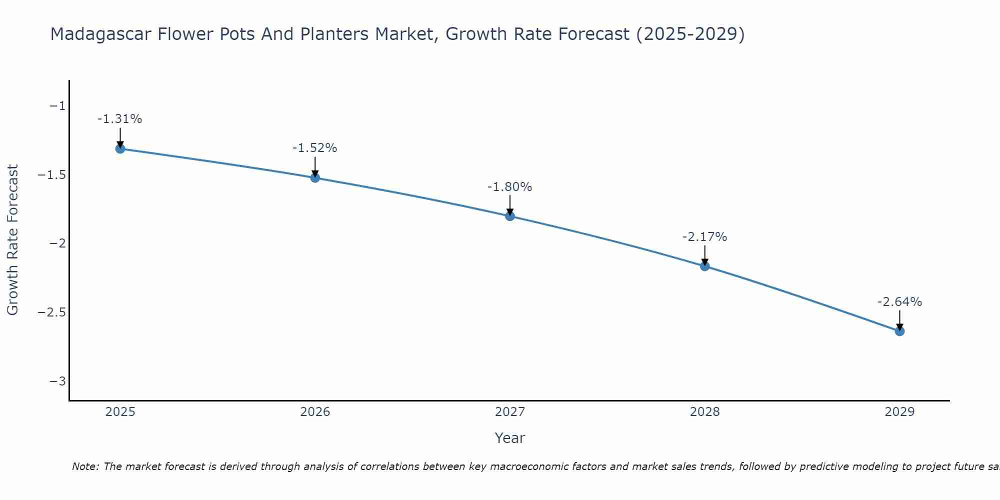 Madagascar Flower Pots And Planters Market Growth Rate
