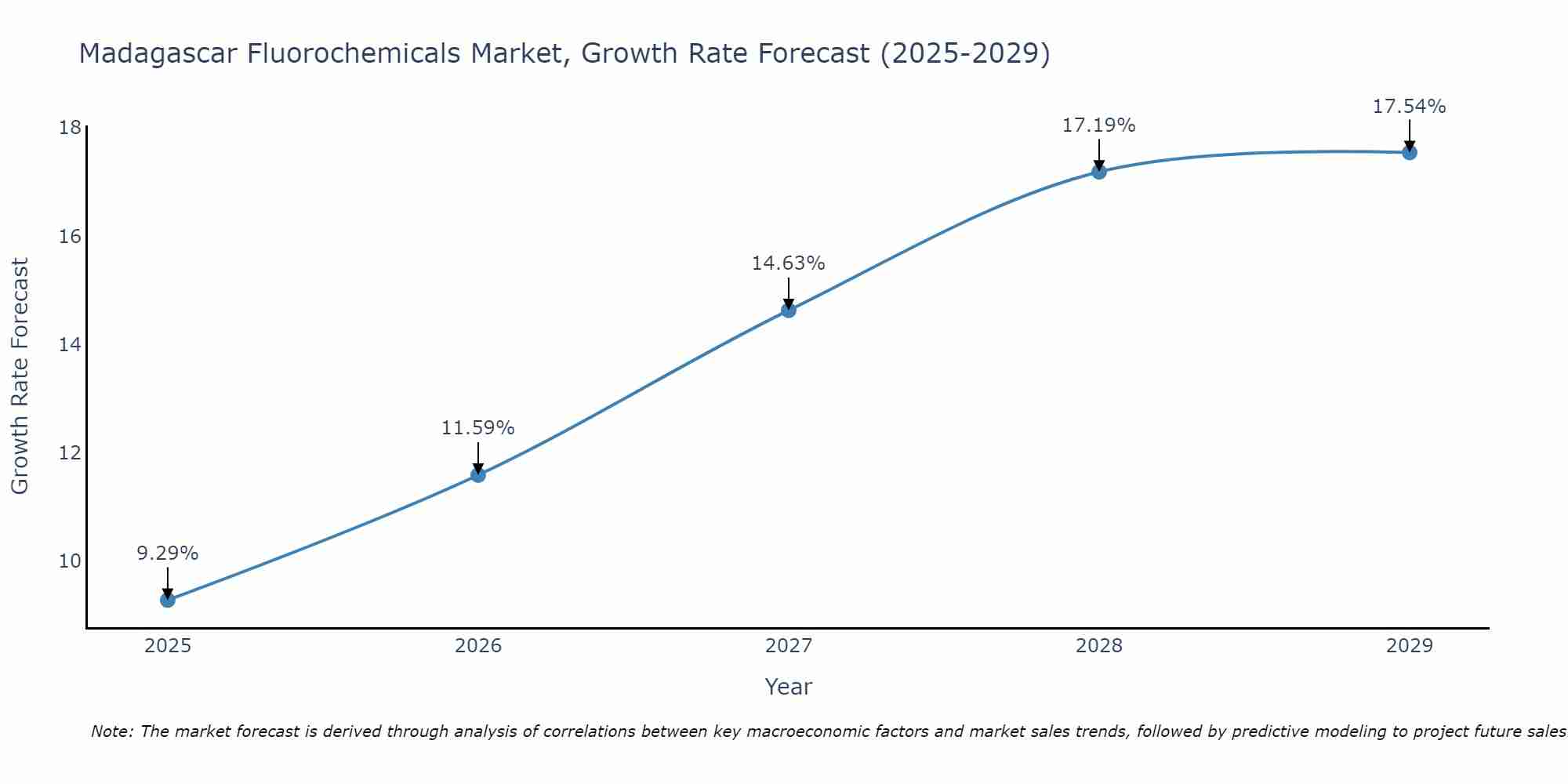 Madagascar Fluorochemicals Market Growth Rate