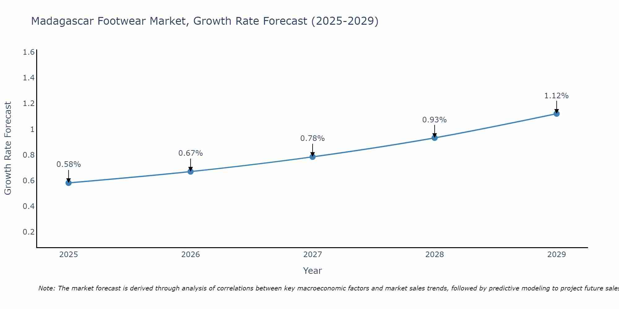 Madagascar Footwear Market Size Growth Rate