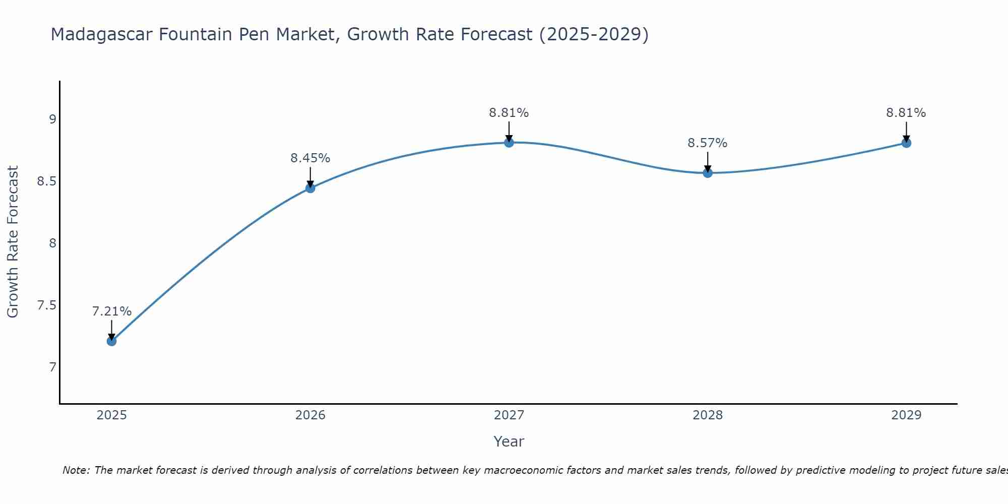 Madagascar Fountain Pen Market Growth Rate