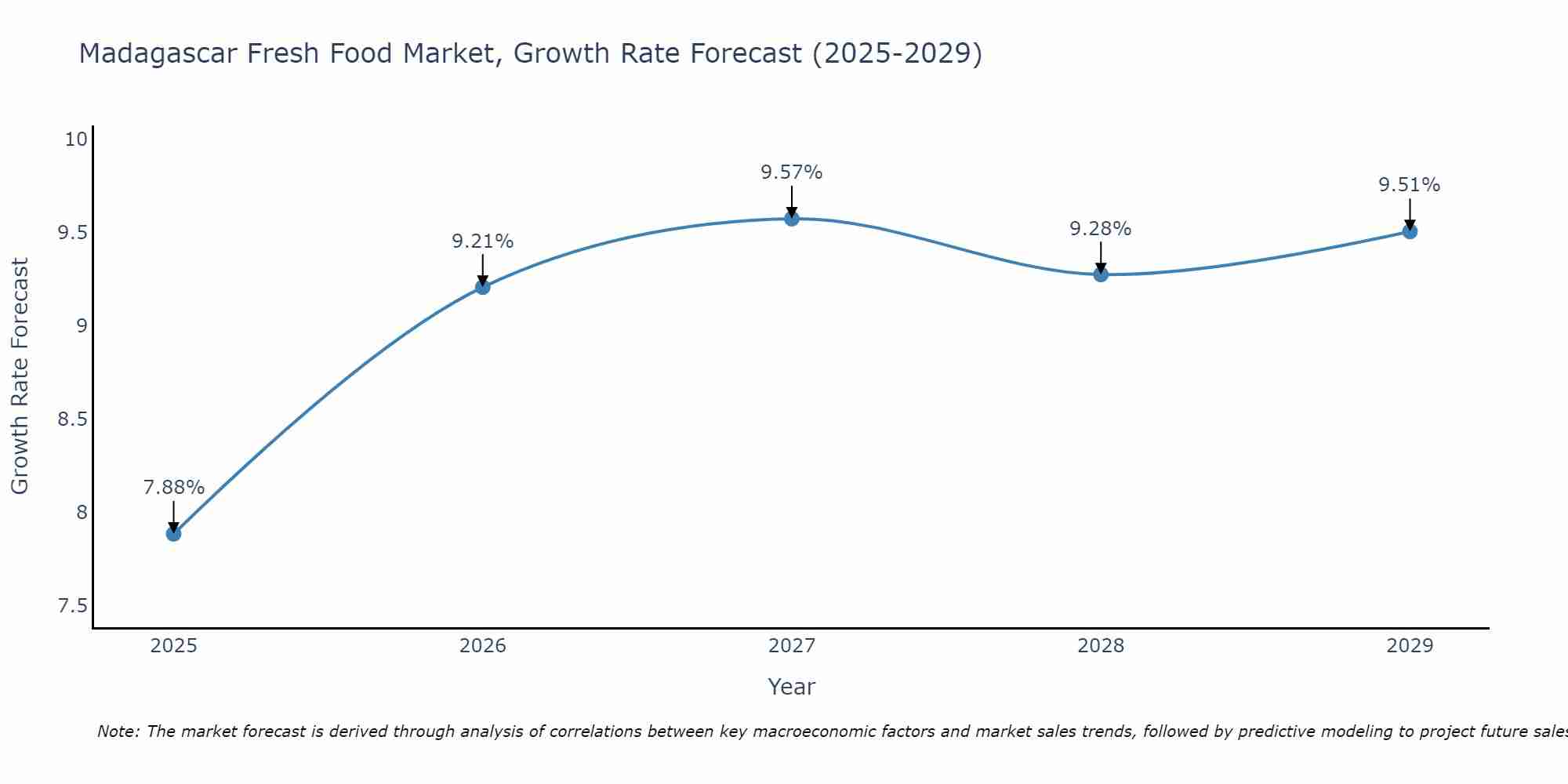 Madagascar Fresh Food Market Growth Rate