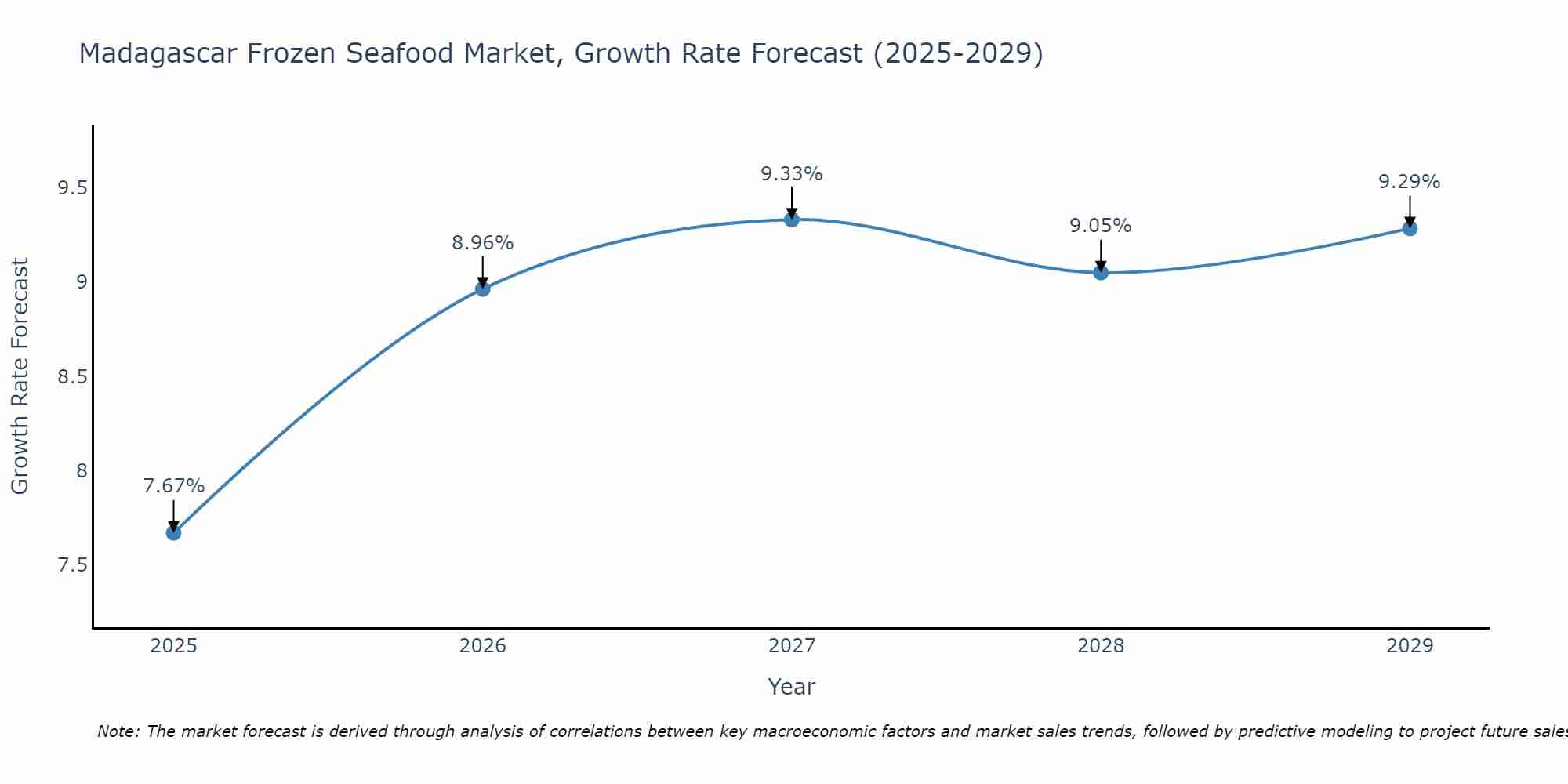 Madagascar Frozen Seafood Market Growth Rate