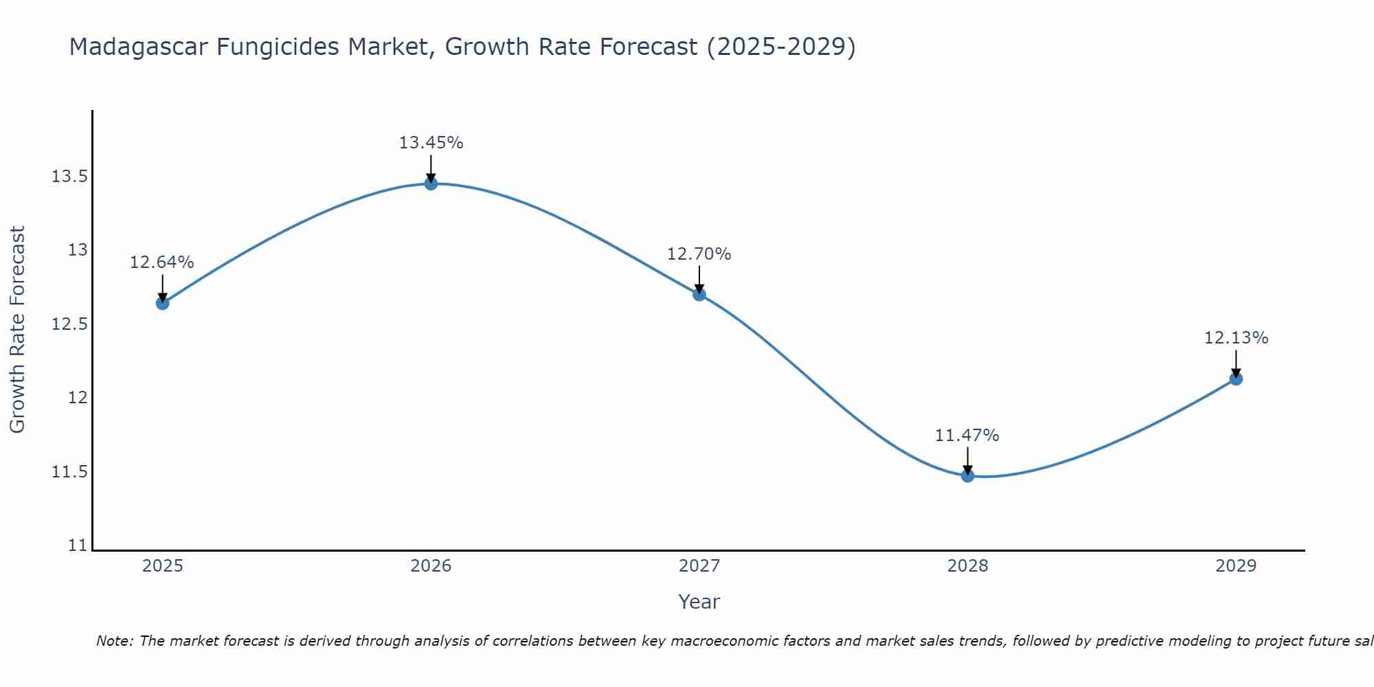 Madagascar Fungicides Market Size Growth Rate